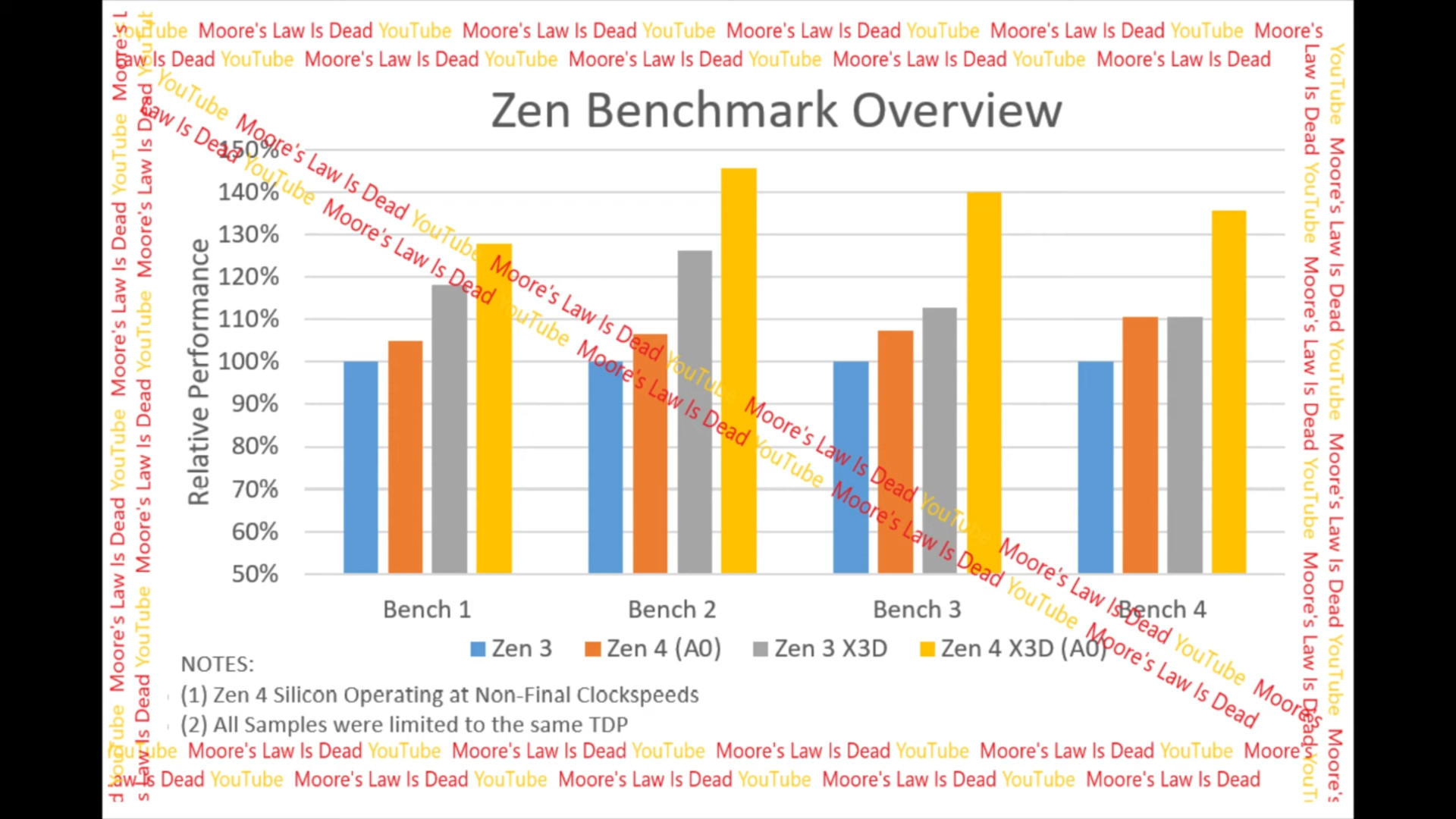 AMD Ryzen 7 7800X3D và Ryzen 9 7950X3D có thể tăng hiệu năng lên đến 30% so với phiên bản non-3D 