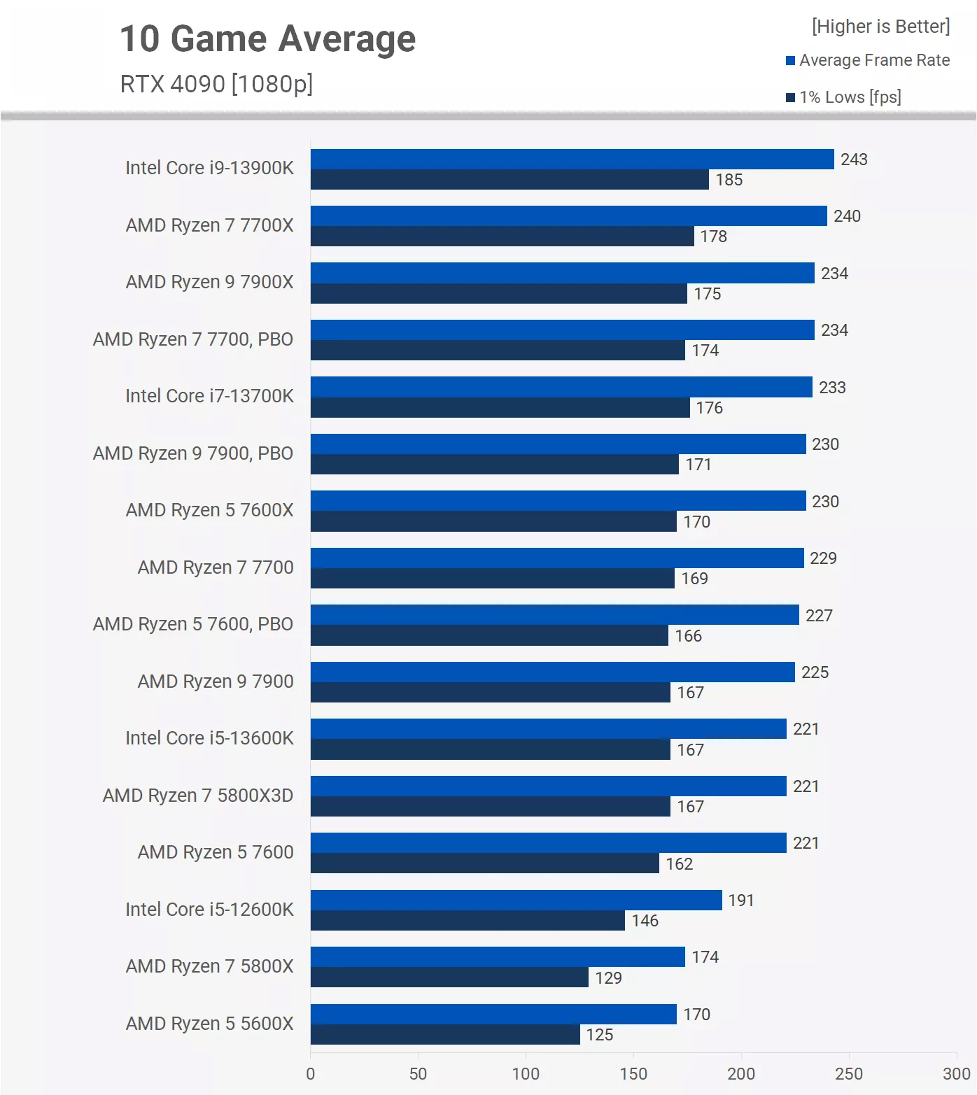 Ryzen 5 7600 Test For 10 Game Average