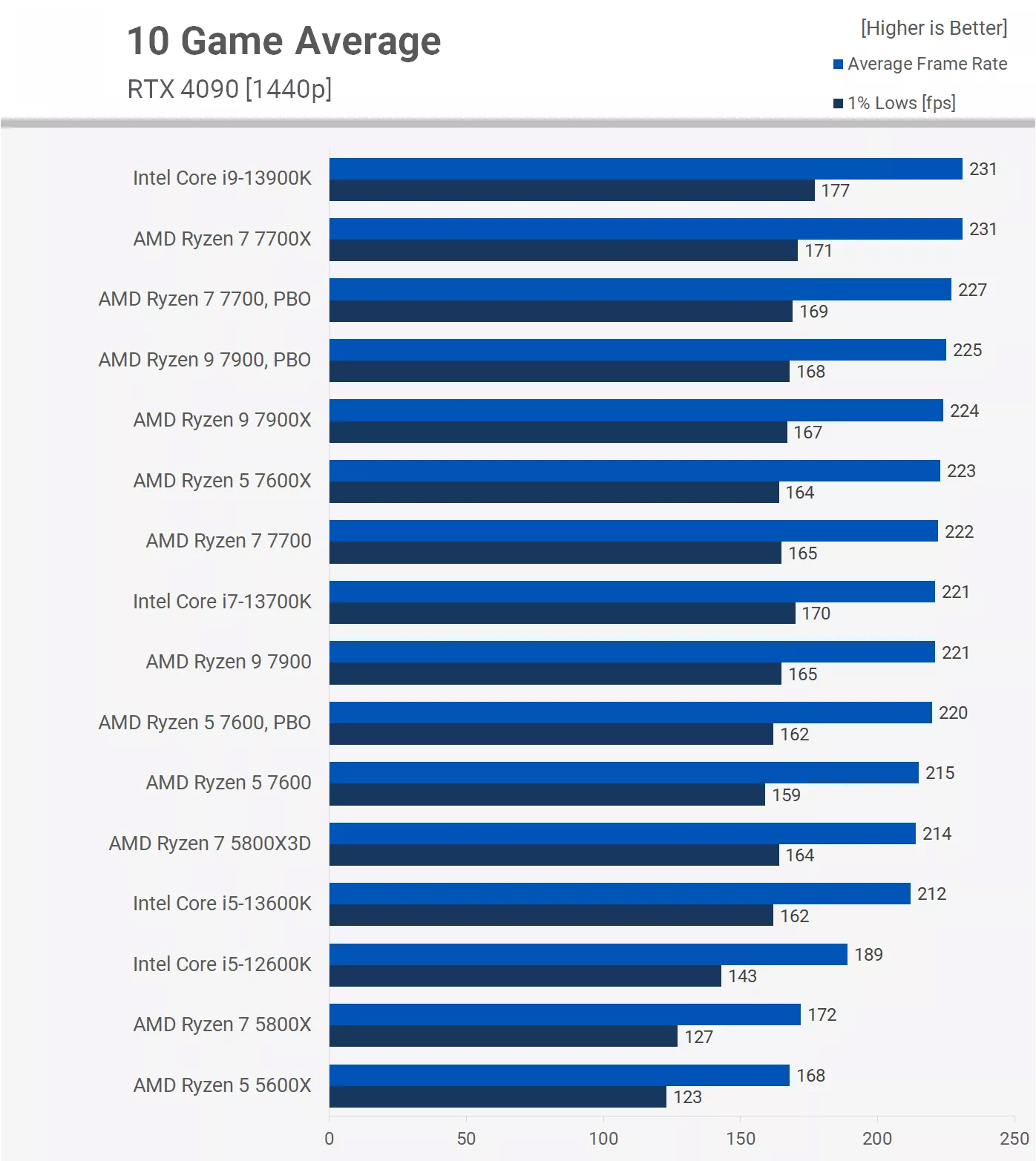 Ryzen 5 7600 Test For 10 Game Average 1440p