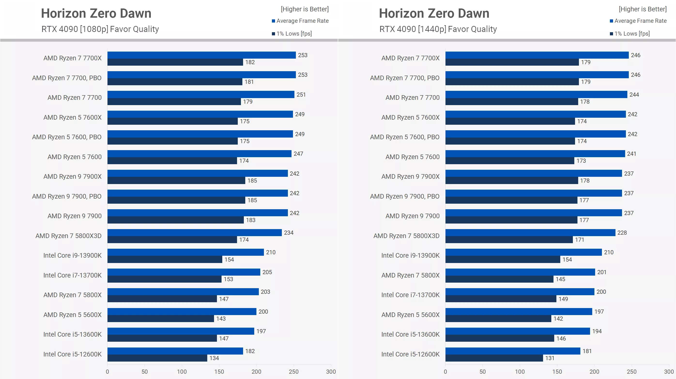 Ryzen 5 7600 Test For Horizon Zero Dawn