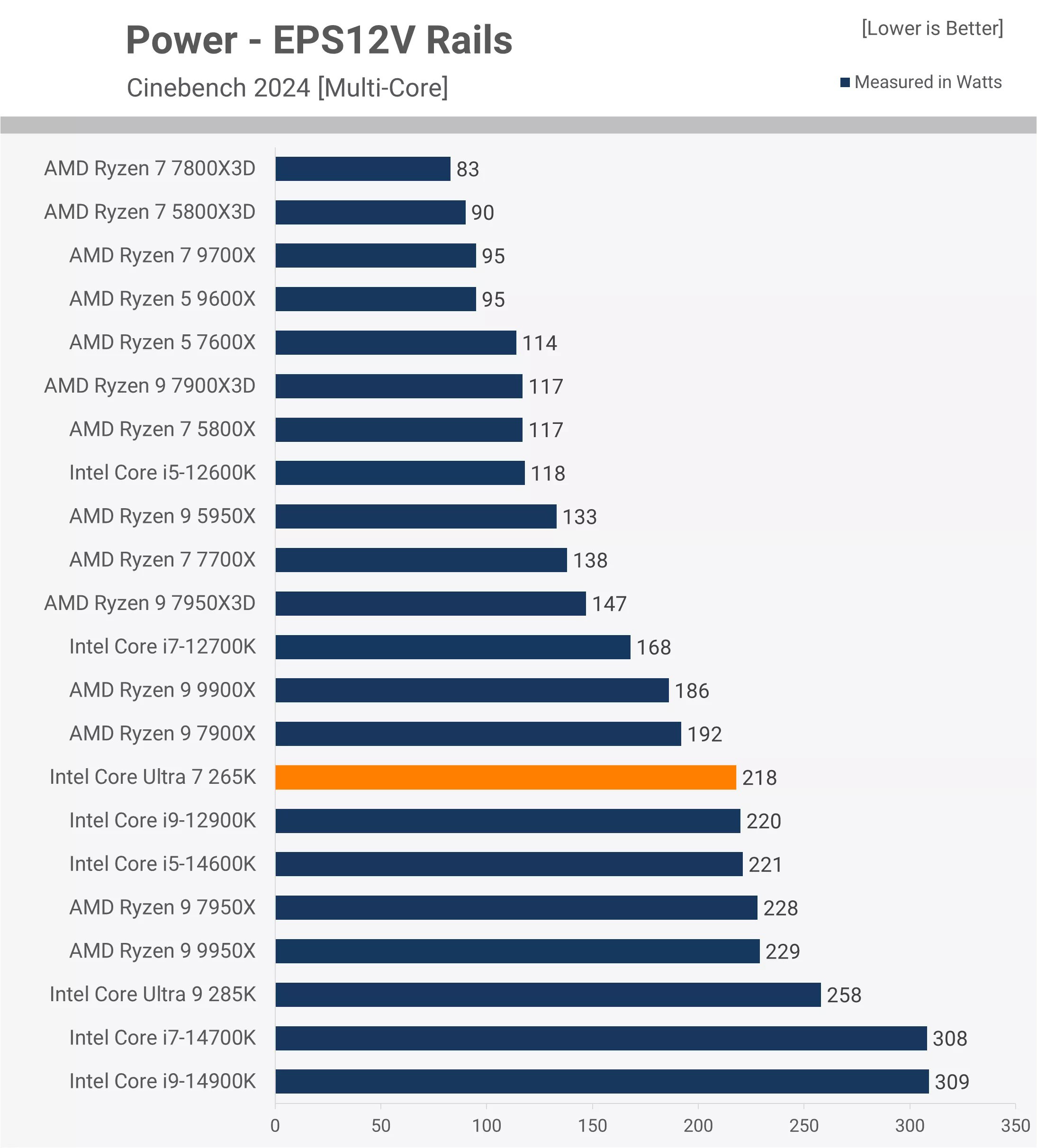 Điện năng tiêu thụ của Intel Core Ultra 7 265K