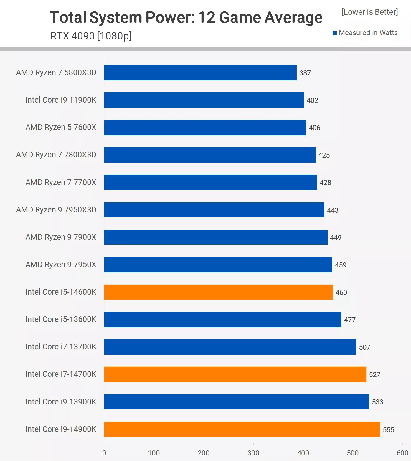 Điện năng ti&ecirc;u thụ Intel Core i5-14600K (i5-14600KF)
