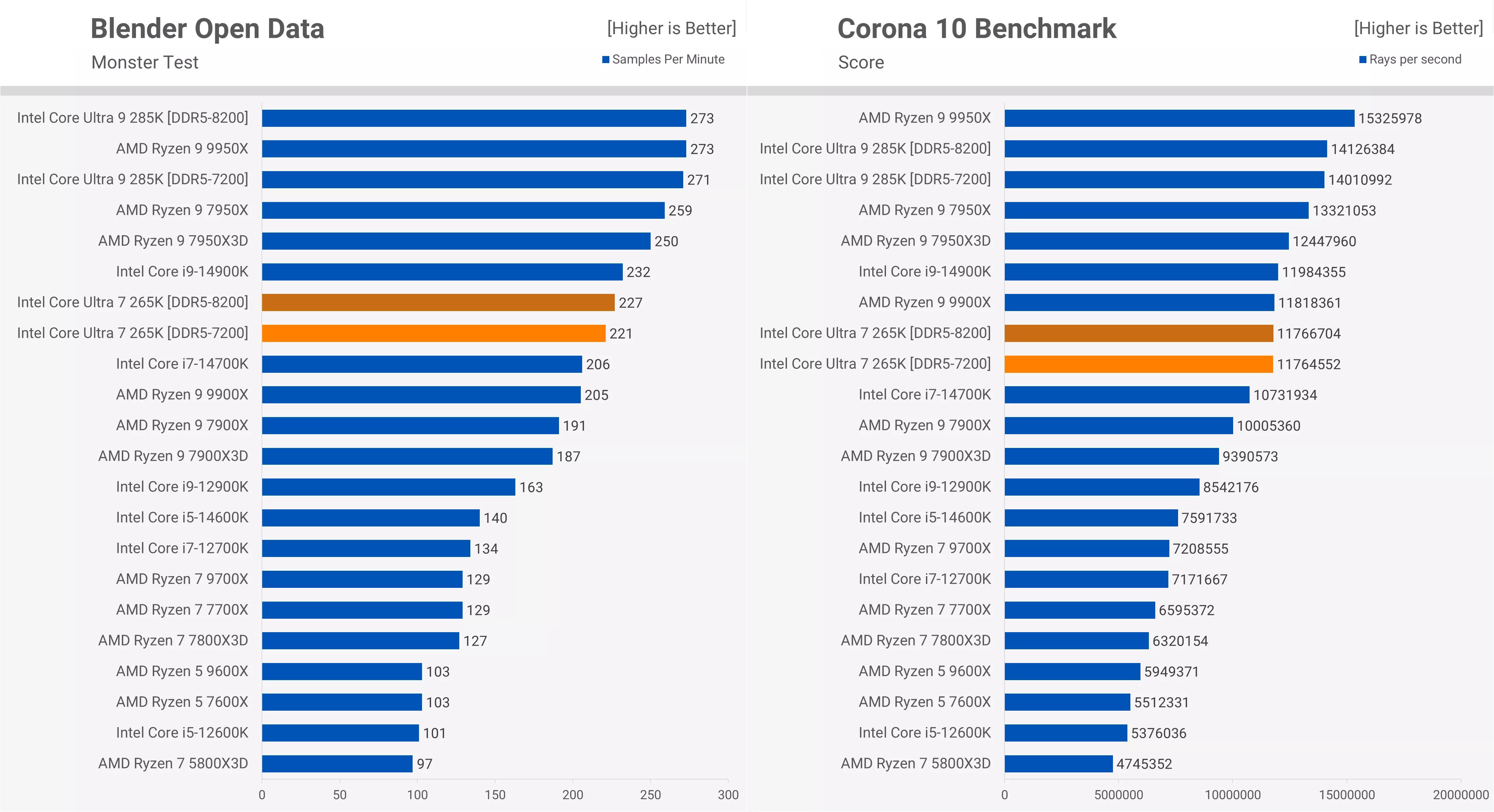Test hiệu năng Intel Core Ultra 7 265K trong Blender và Corona