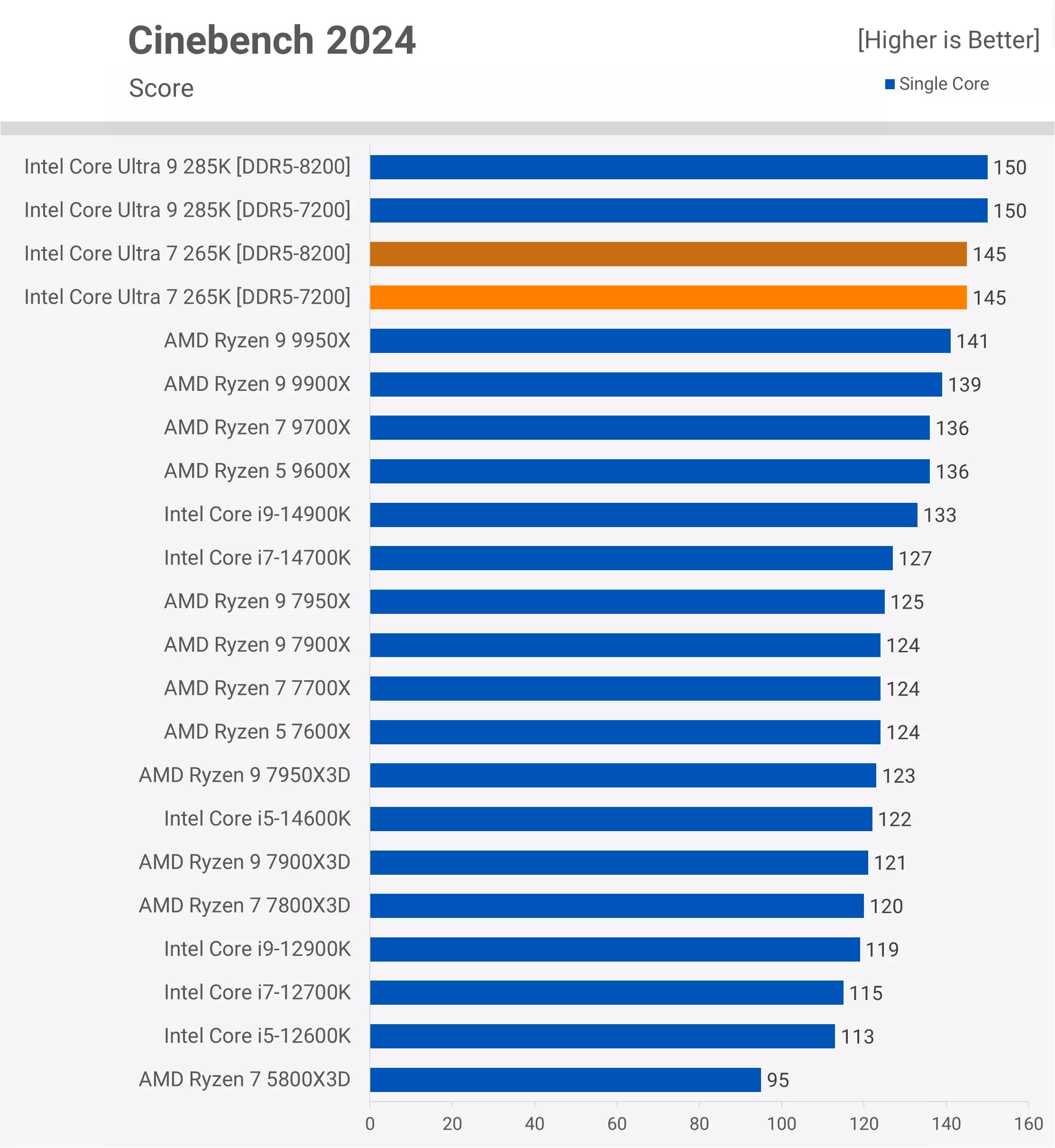 Test hiệu năng đơn nhân Intel Core Ultra 7 265K