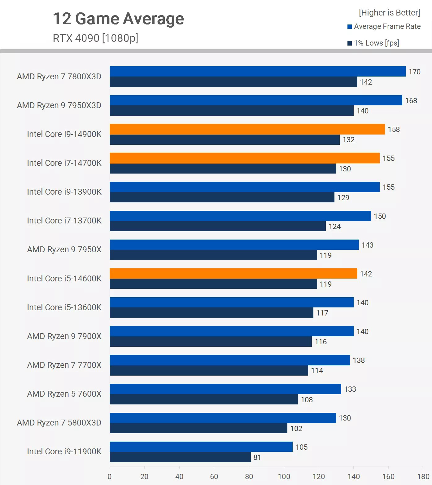 Hiệu năng trung b&igrave;nh của Intel Core i5-14600KF trong 12 tựa game