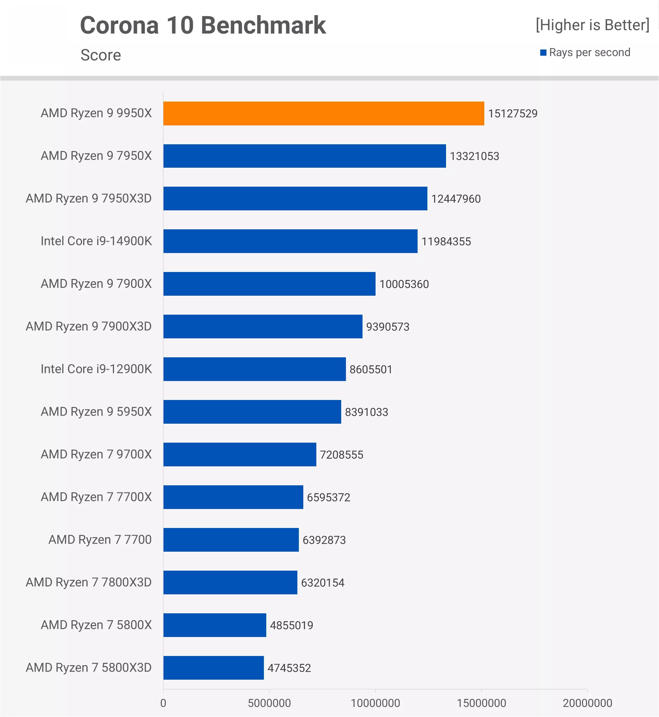 Ryzen 9 9950x test Corona