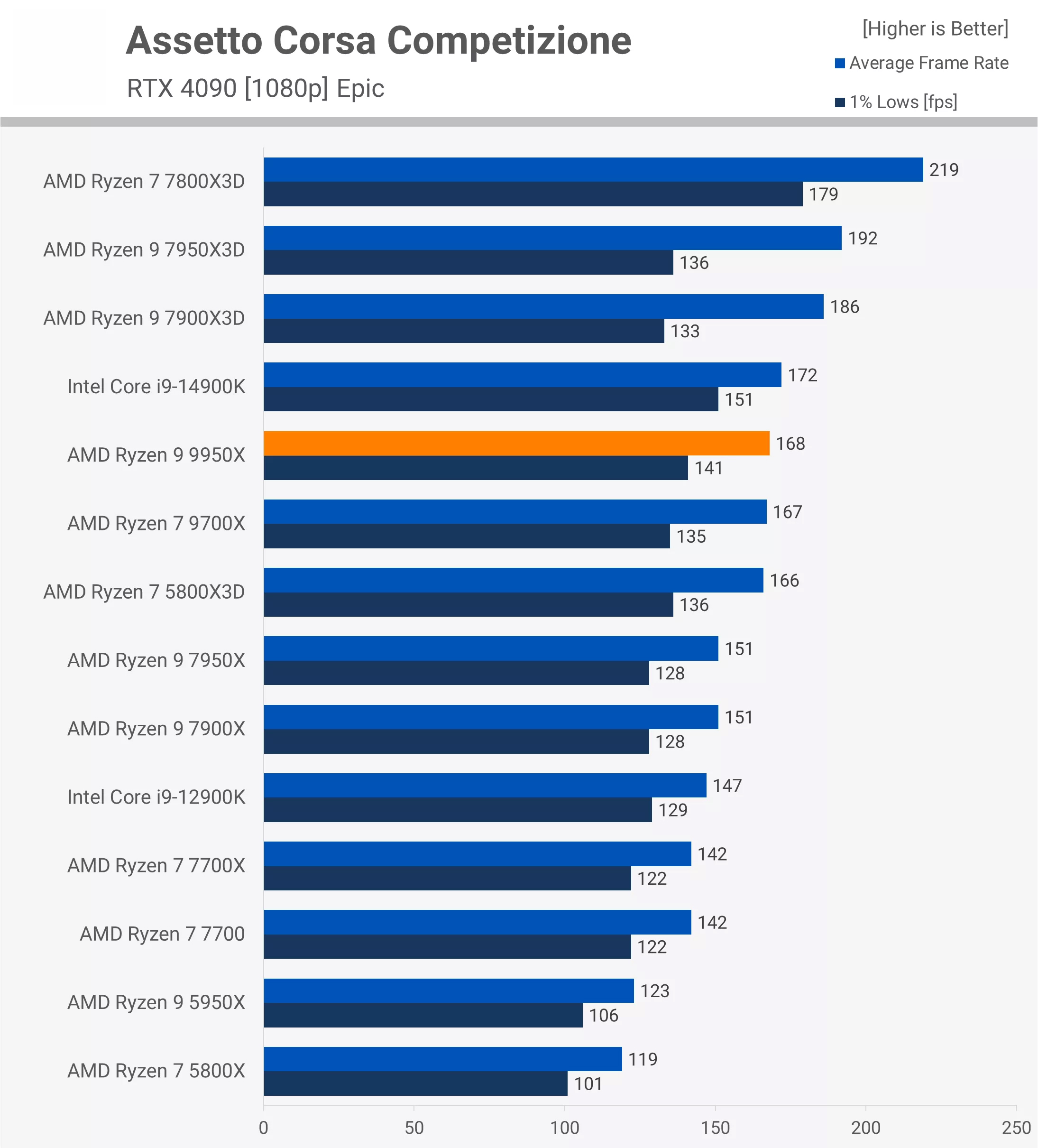 Ryzen 9 9950x Test Game Assetto Corsa Competizione