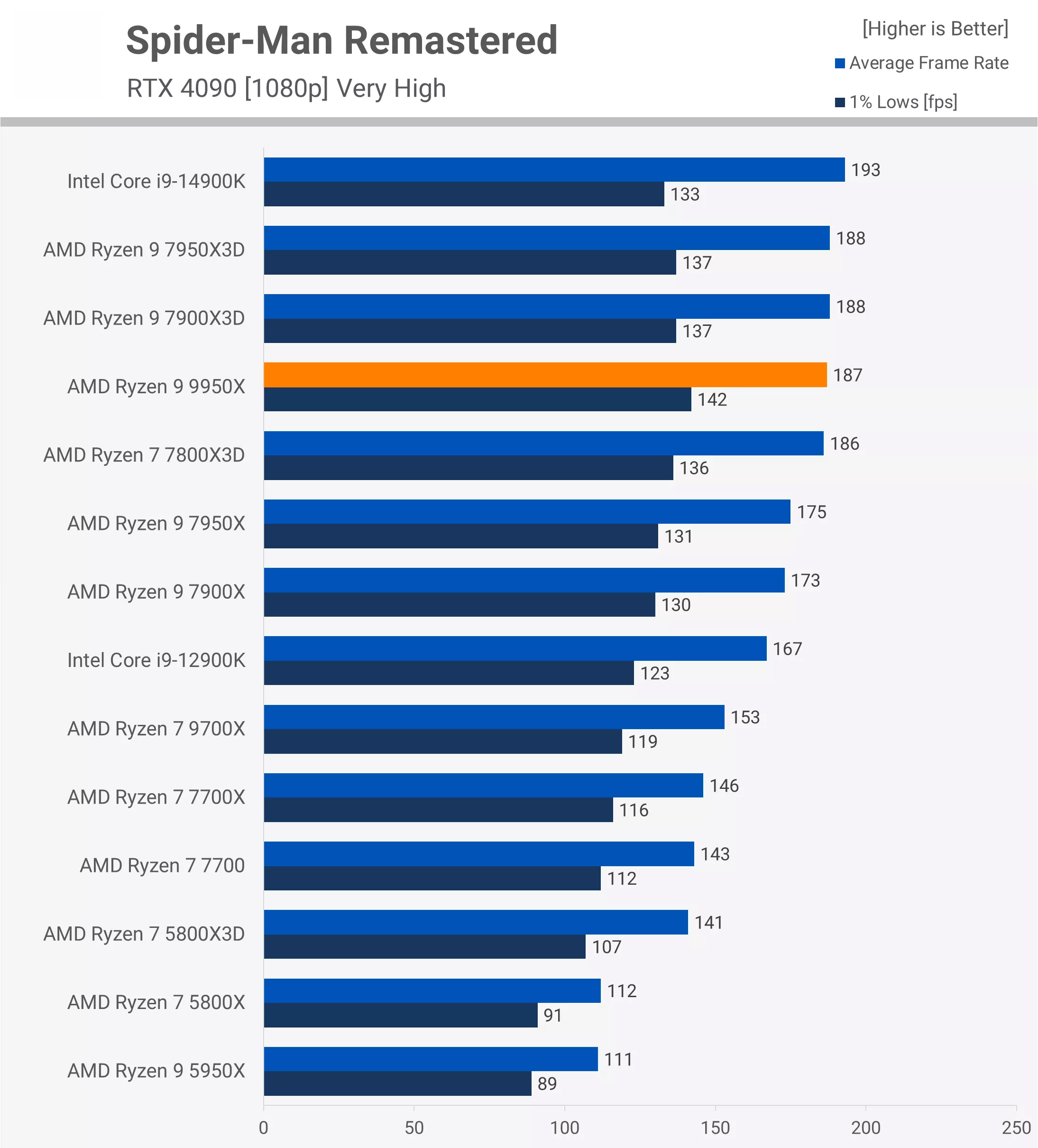 Ryzen 9 9950x Test Game Spider-Man Remastered