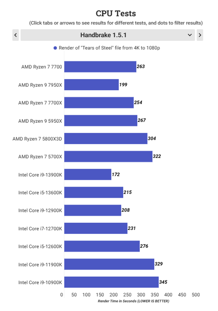 Handbrake Test Ryzen 7 7700