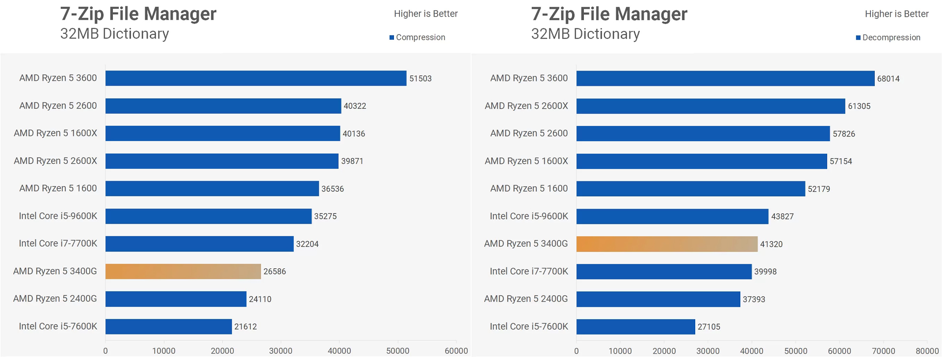 Ryzen 5 3400G Test 7-zip