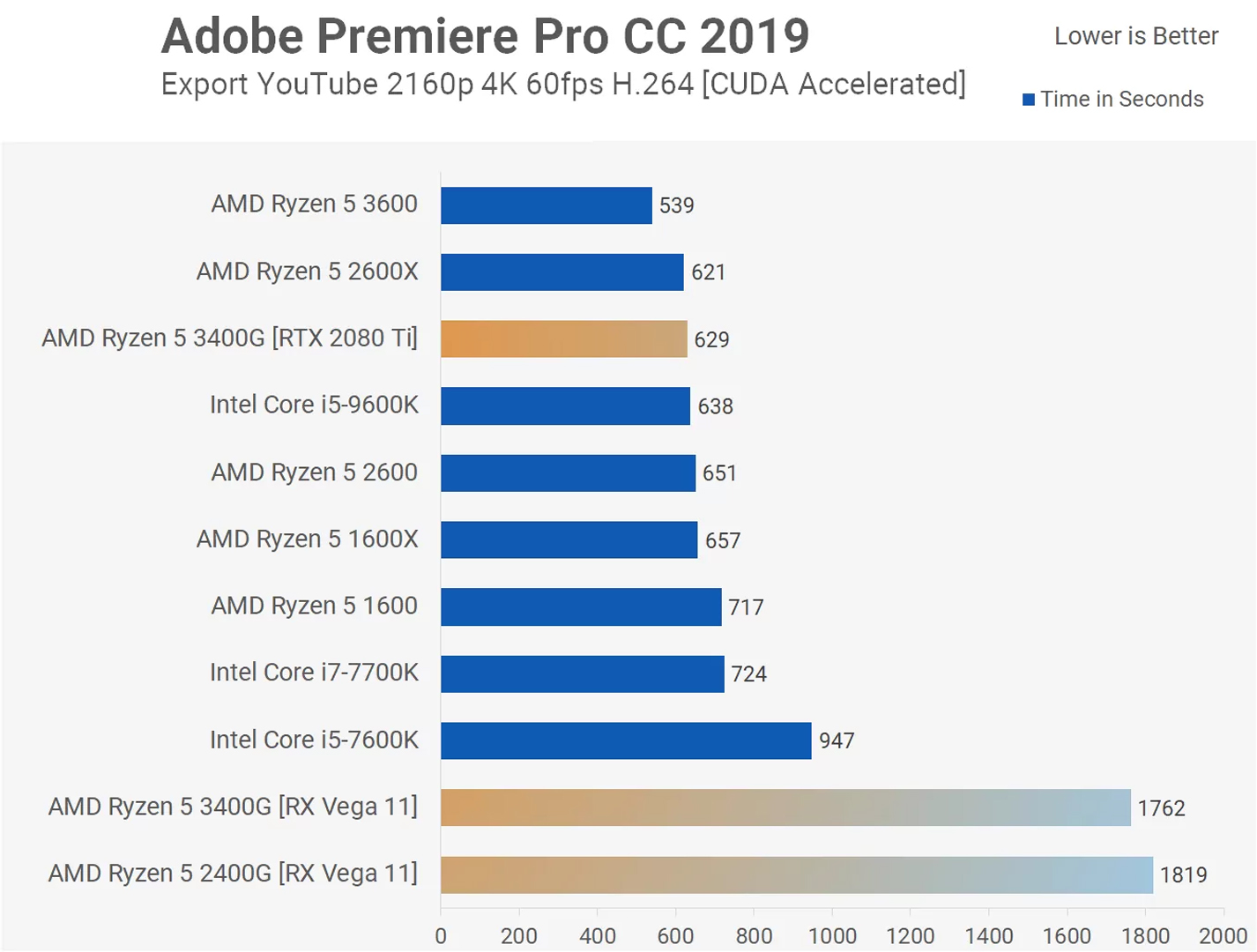 Ryzen 5 3400G Test Adobe Premiere Pro