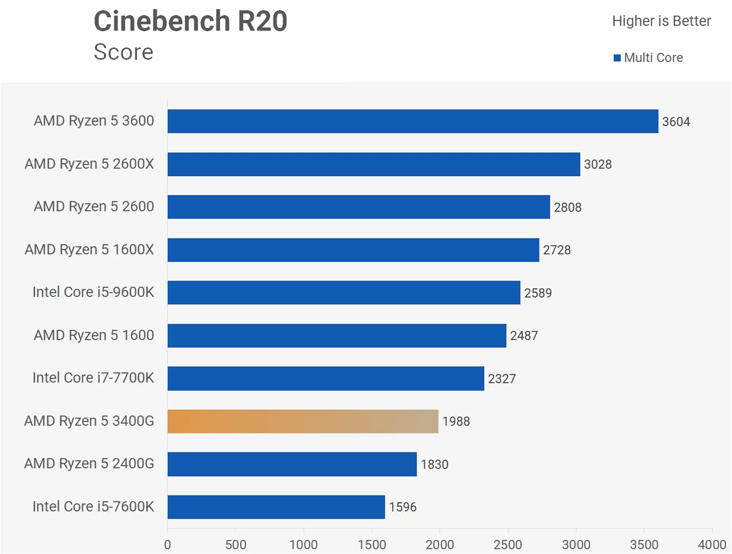 Ryzen 5 3400G Test Cinebench R20 Multi-Core