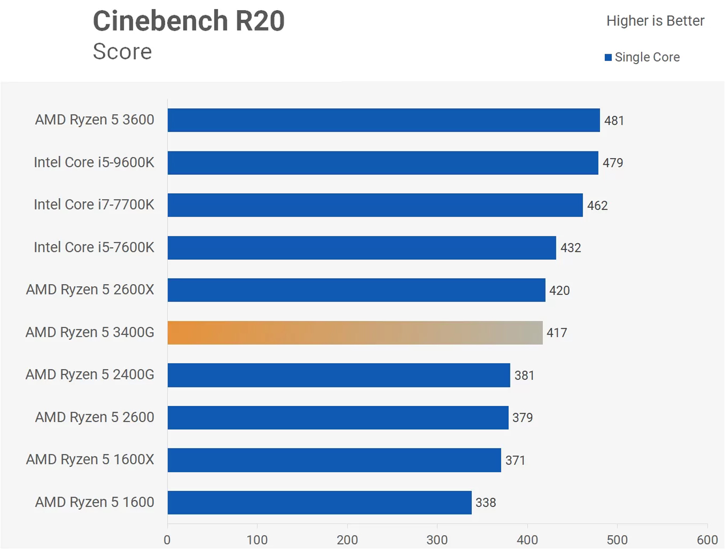 Ryzen 5 3400G Test Cinebench R20 Single-Core