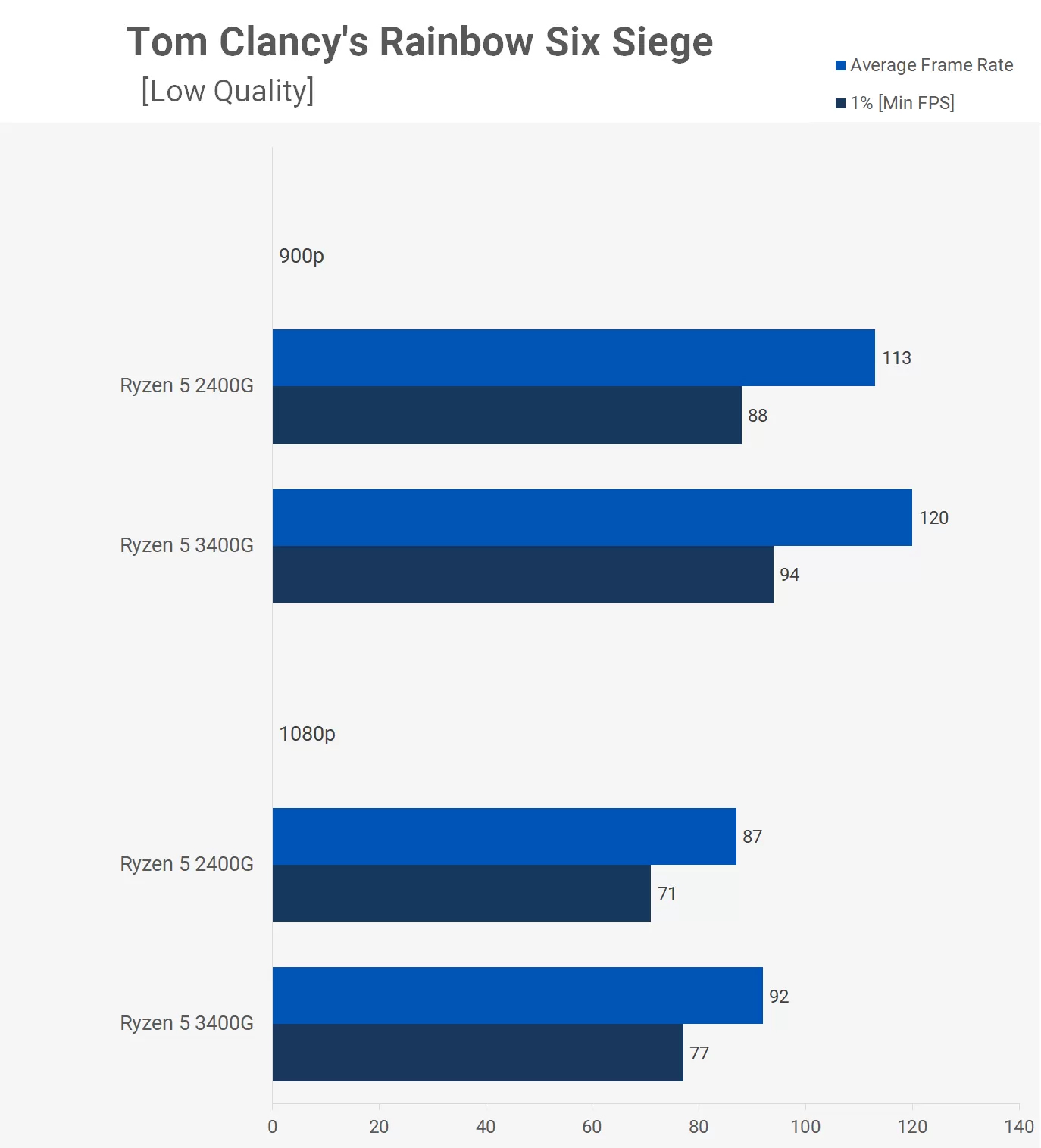 Ryzen 5 3400G Test Game Rainbow Six Siege