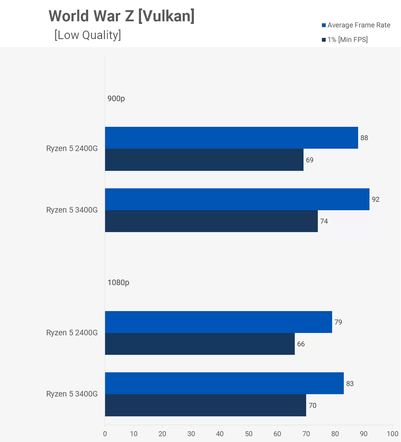 Ryzen 5 3400G Test Game World War Z