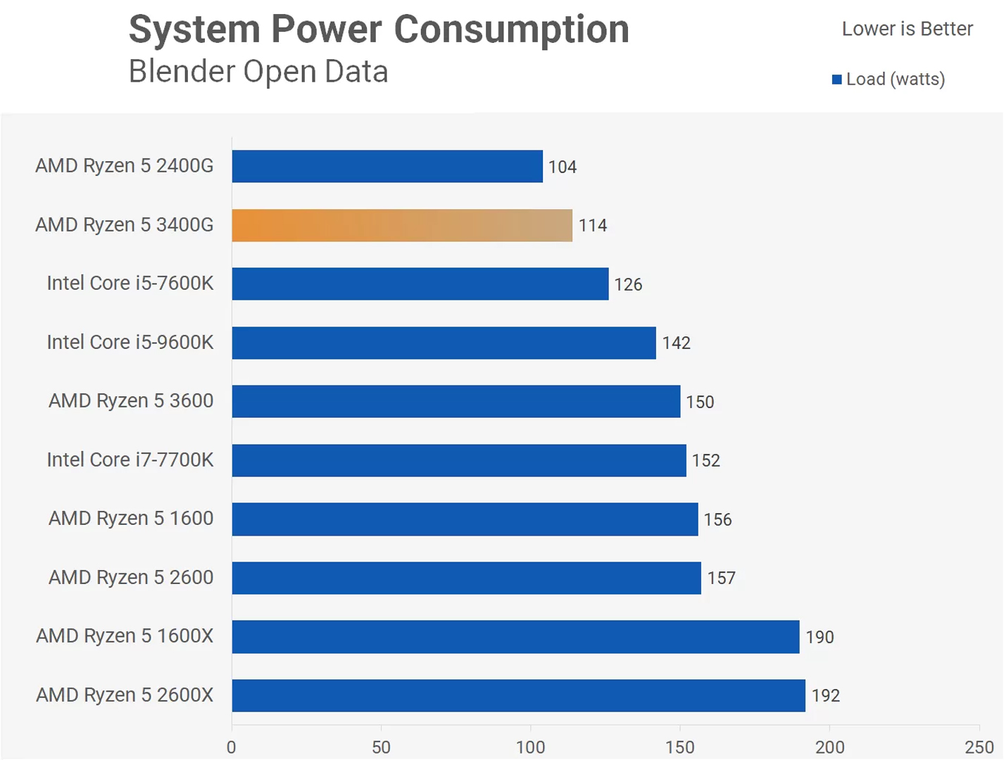 Ryzen 5 3400G Test Power