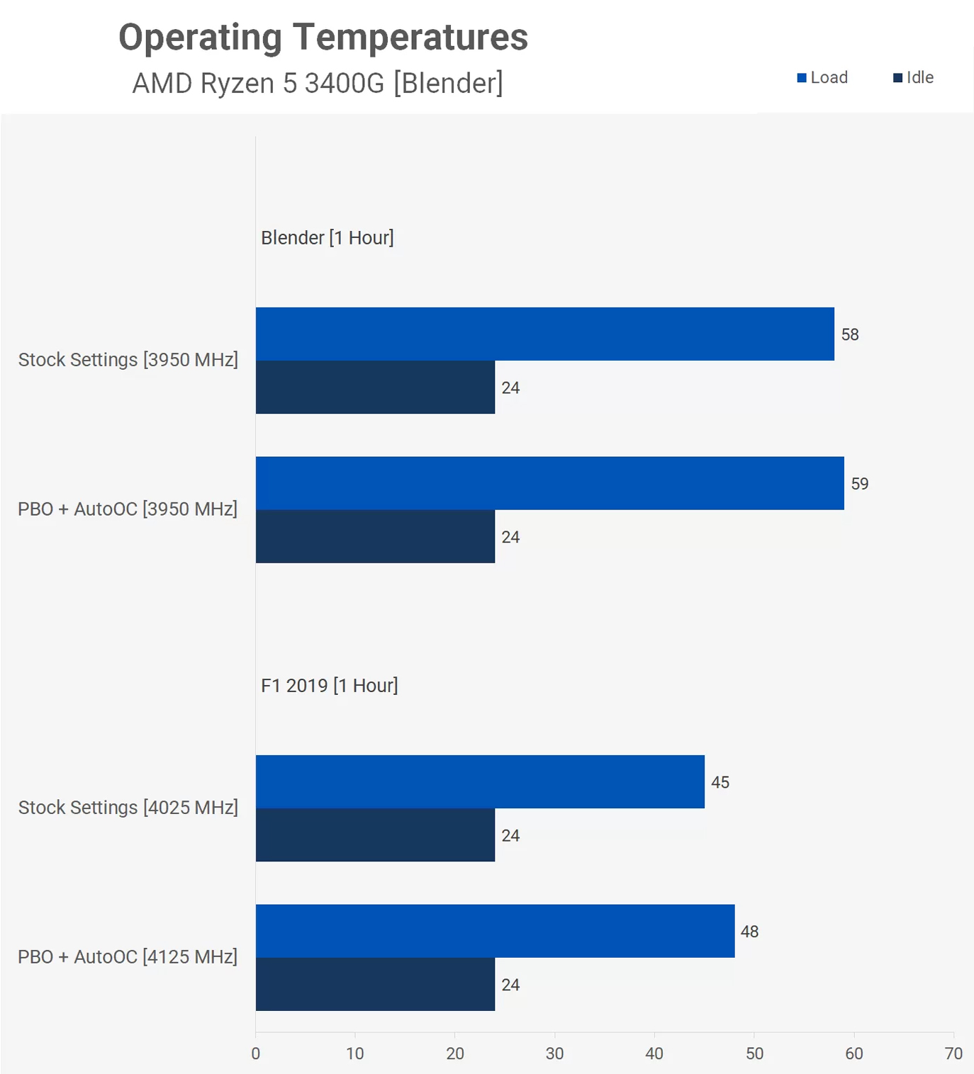 Ryzen 5 3400G Test Thermals
