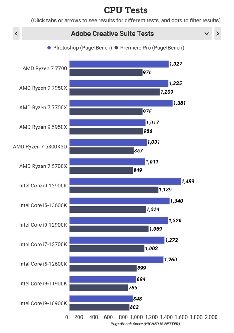 Ryzen 7 7700 Test Adobe Photoshop & Premiere Pro