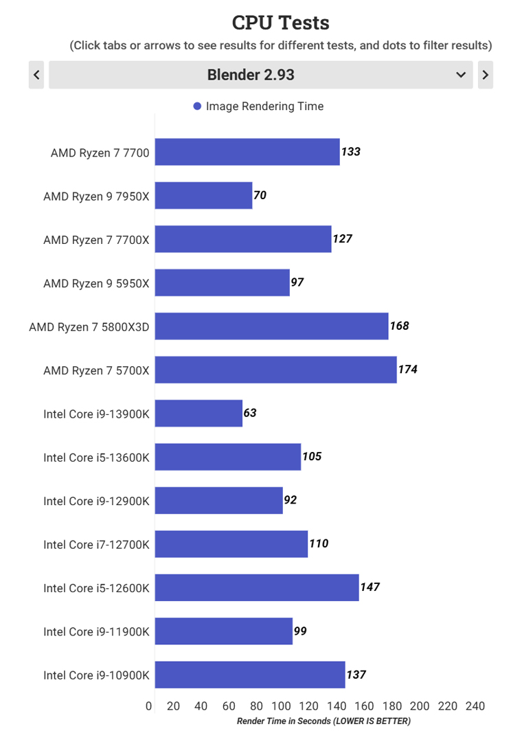 Ryzen 7 7700 Test Blender