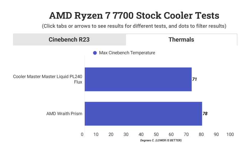 Ryzen 7 7700 Test Nhiệt Độ