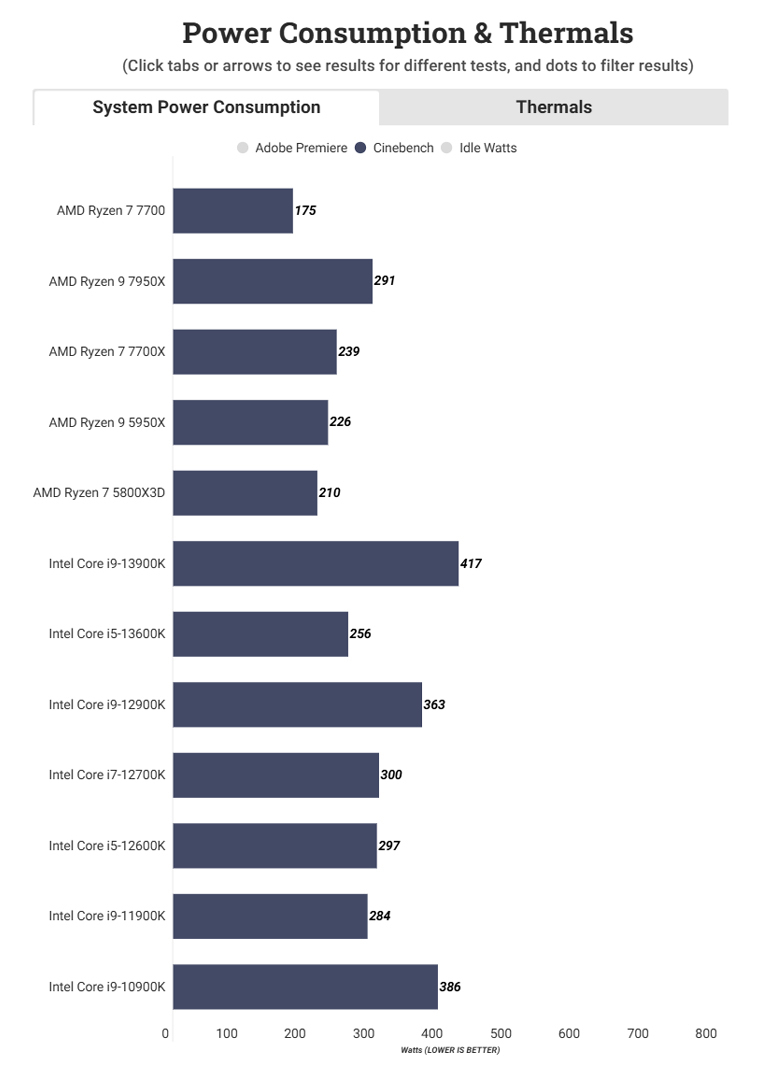 Ryzen 7 7700 Test Power