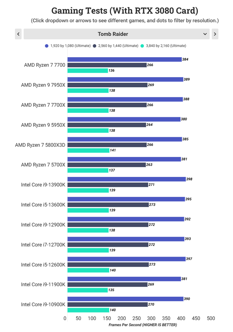 Ryzen 7 7700 Test Tom Raider