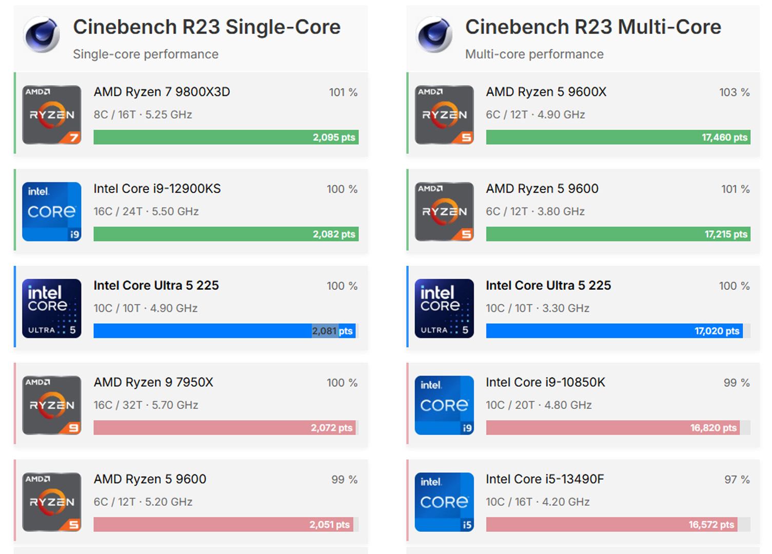 Test hiệu suất đơn, đa nh&acirc;n của CPU Intel Core Ultra 5 225