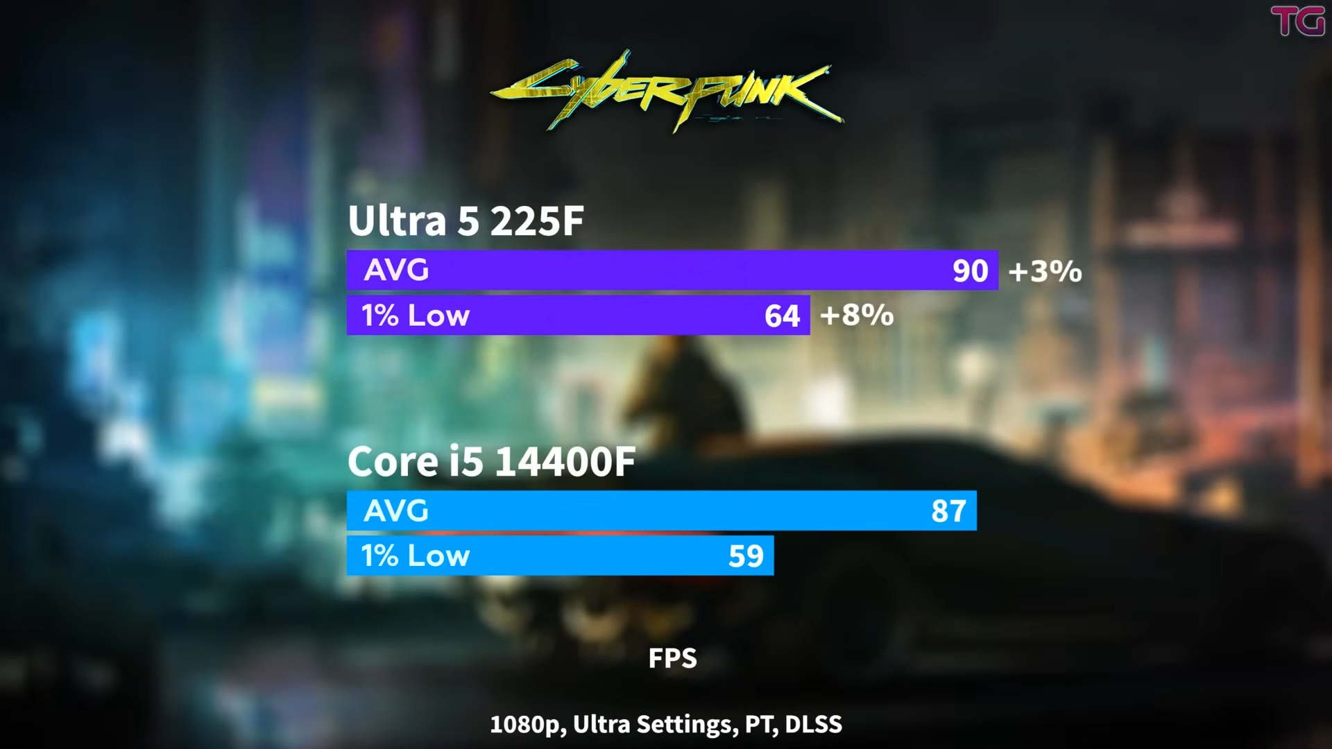 Intel Core Ultra 5 225 Test Game Cyberpunk
