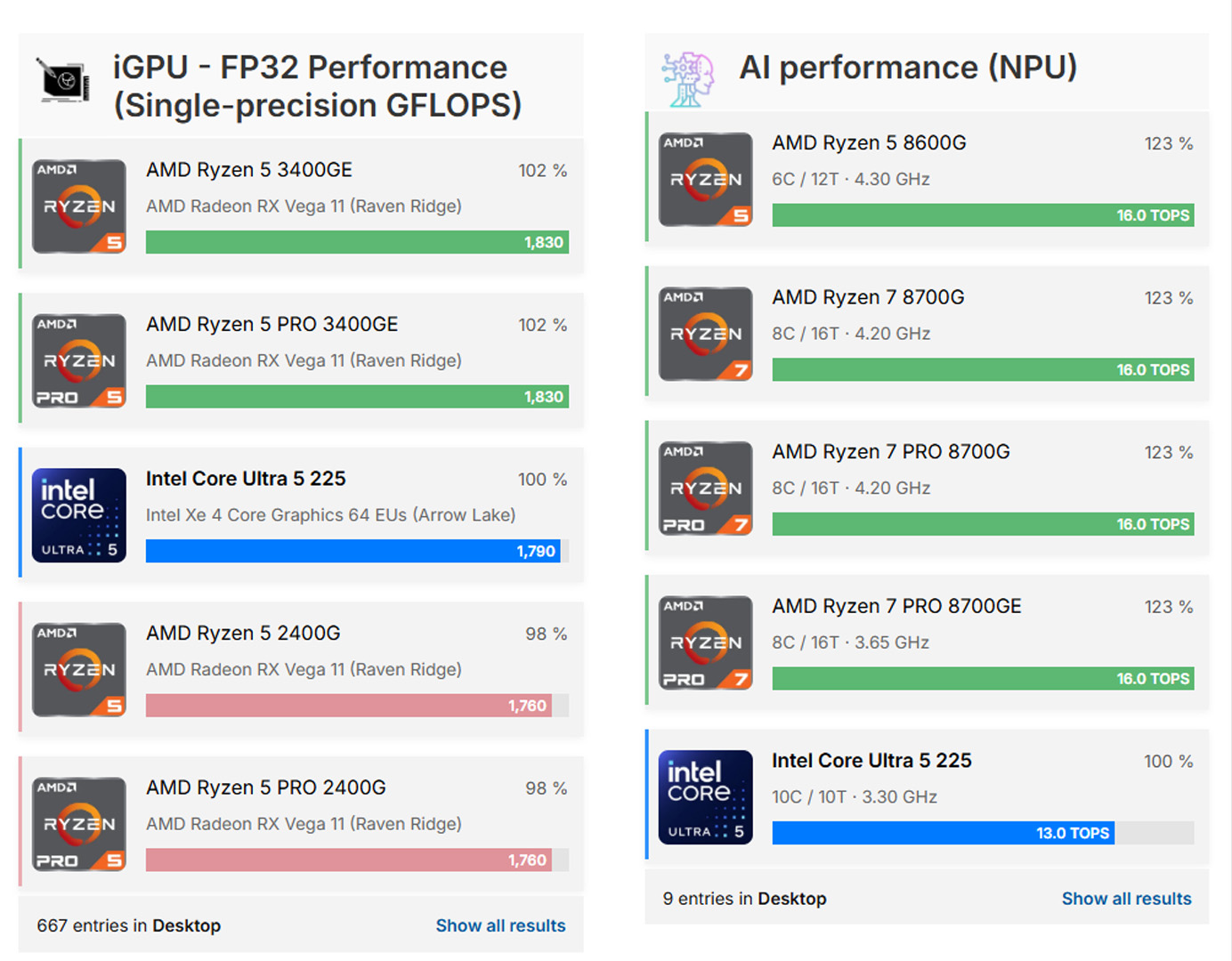 Test iGPU v&agrave; nh&acirc;n AI của CPU Intel Core Ultra 5 225