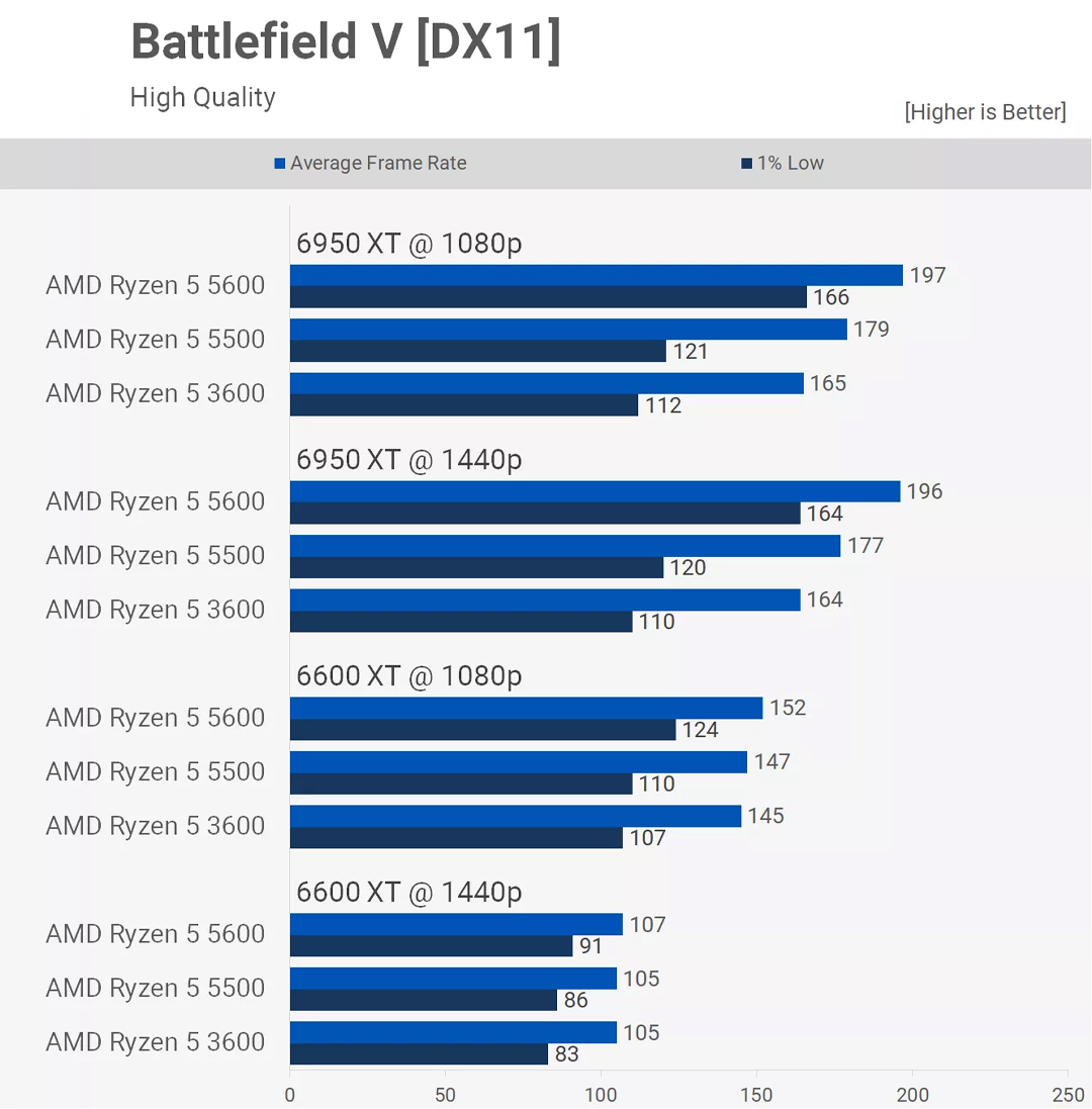 Test Ryzen 5 5500 trong game Battlefield V