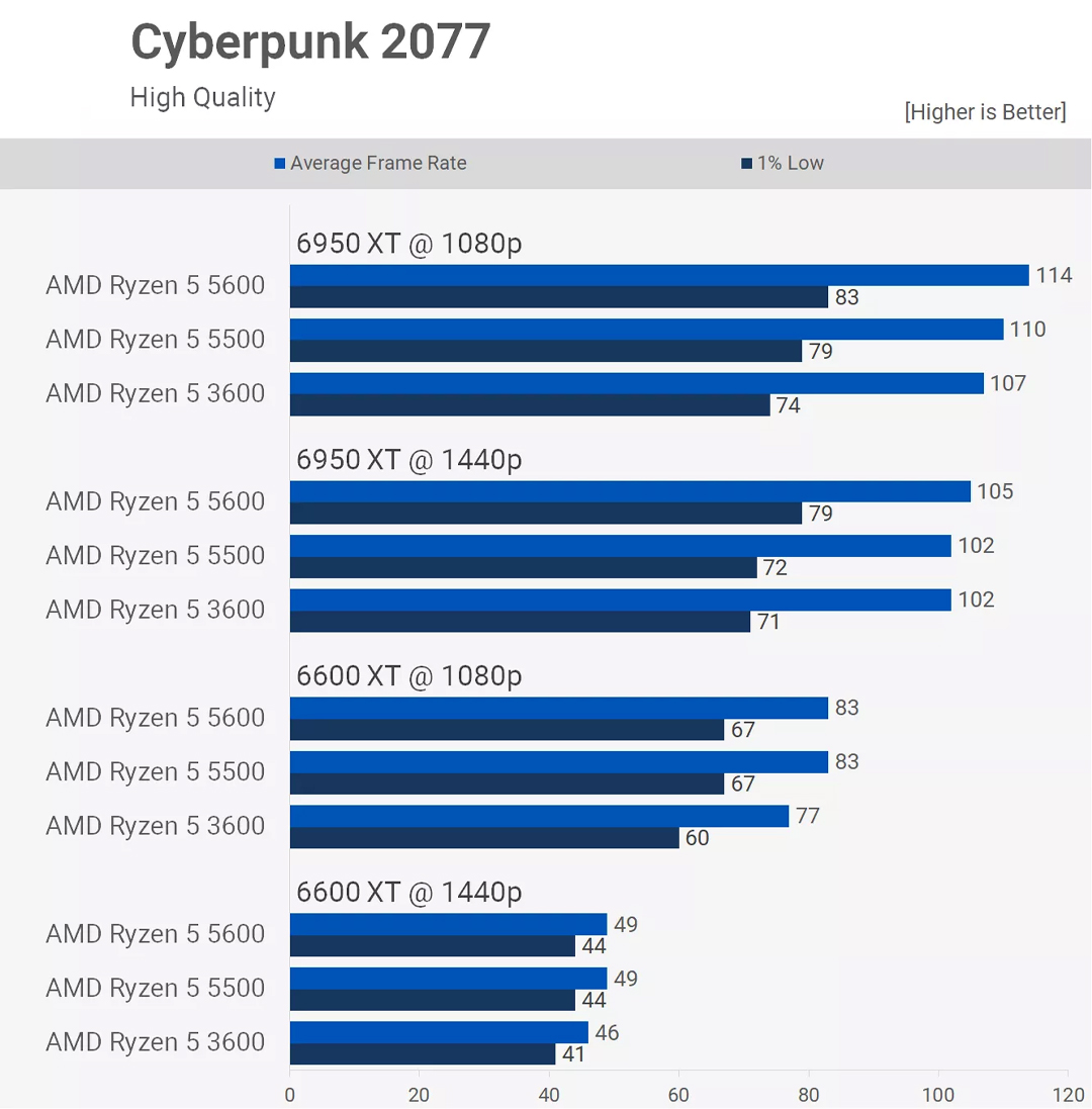 Test Ryzen 5 5500 trong game Cyberpunk 2077