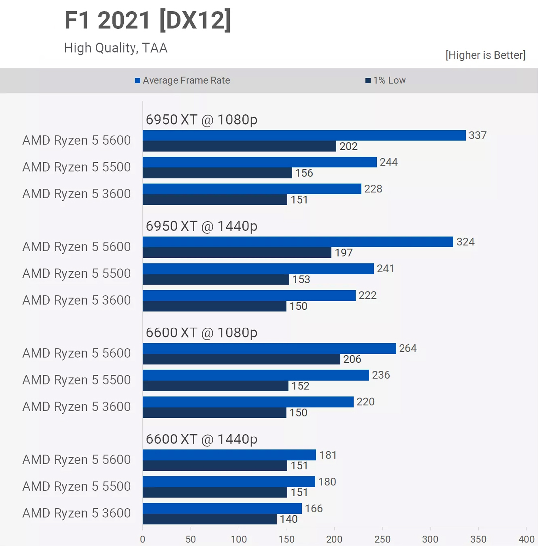 Test Ryzen 5 5500 trong game F1 2021