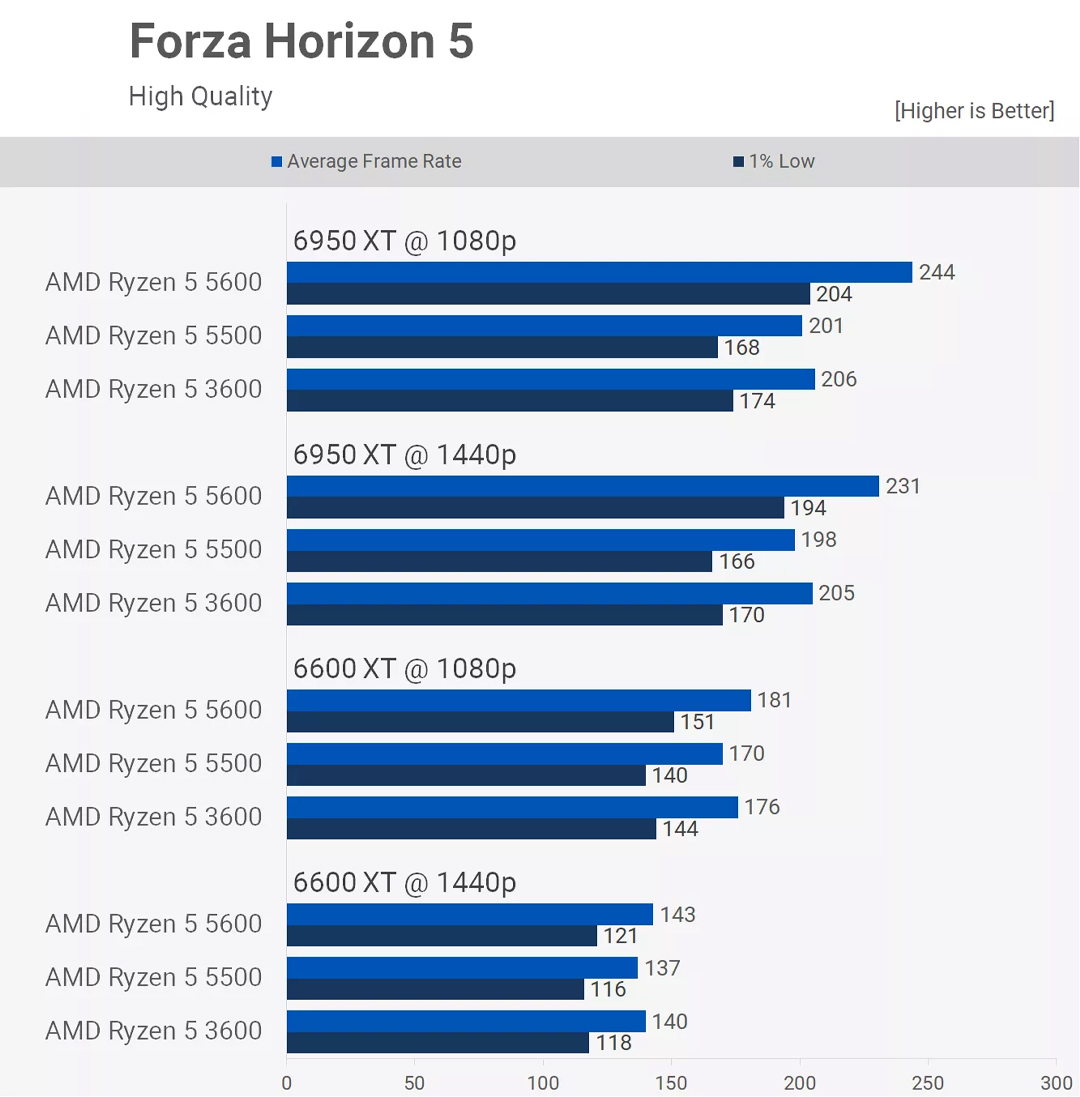 Test Ryzen 5 5500 trong game Forza Horizon 5