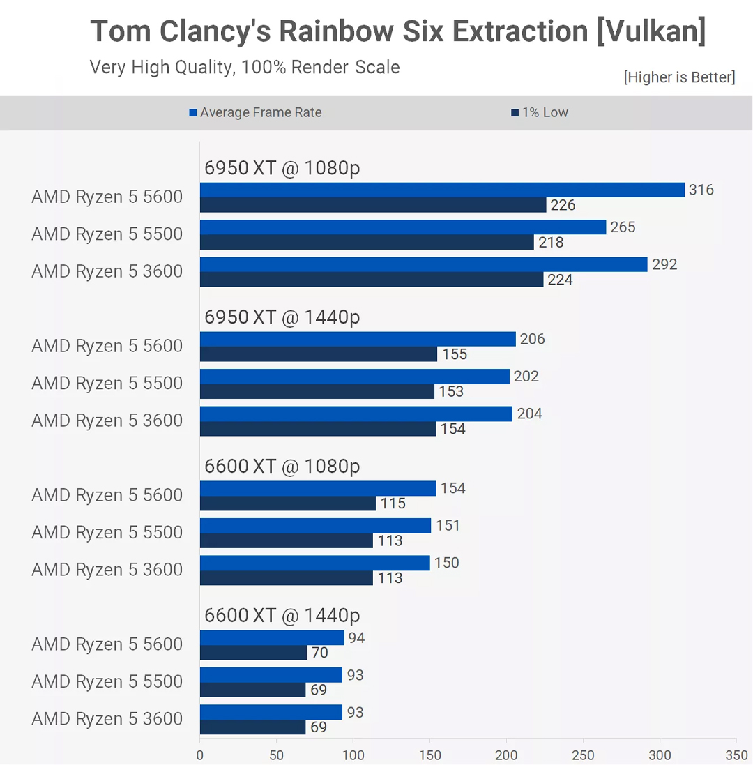 Test Ryzen 5 5500 trong game Tom Clancy's Rainbow Six Extraction