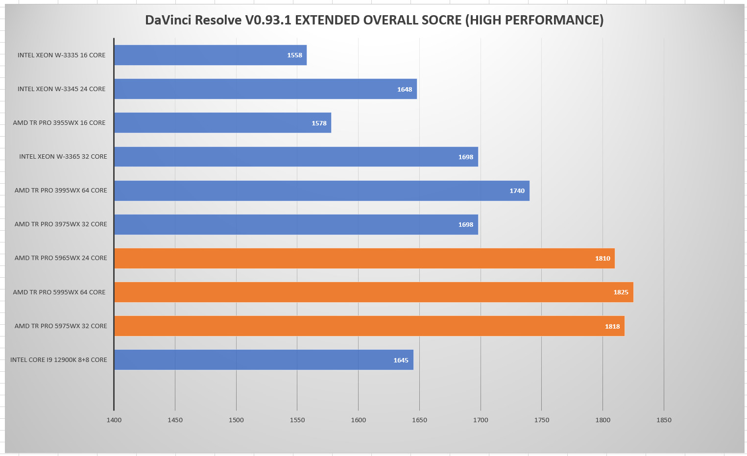 CPU AMD Ryzen 5995WX xử lý nhanh