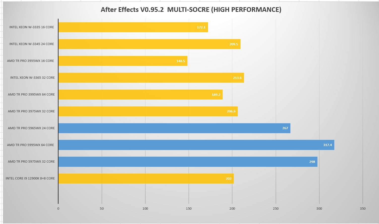 CPU AMD Ryzen 5995WX tối đa hoá hiệu suất
