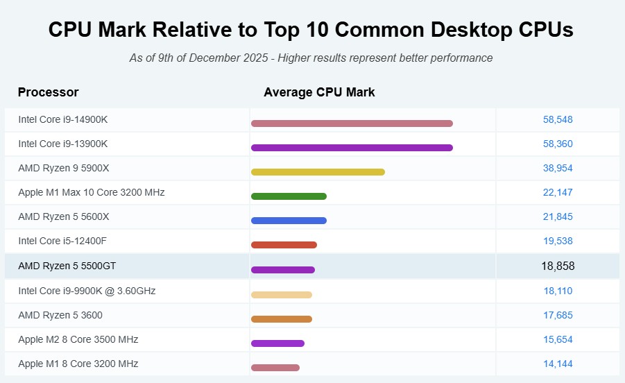 So s&aacute;nh điểm Bench Mark CPU Ryzen 5 5500 GT