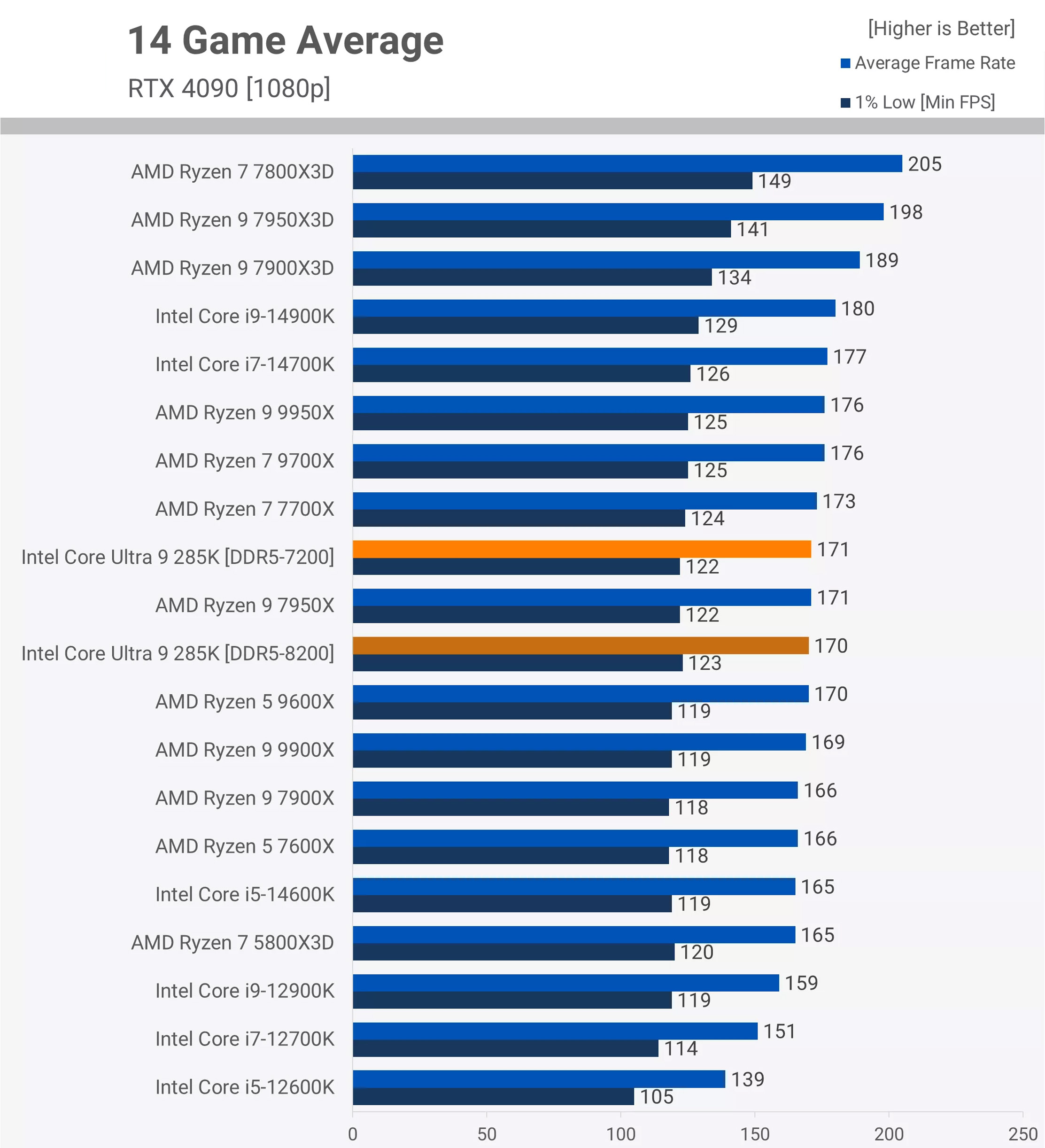 Intel Core Ultra 9 285K Test 14 Game Average