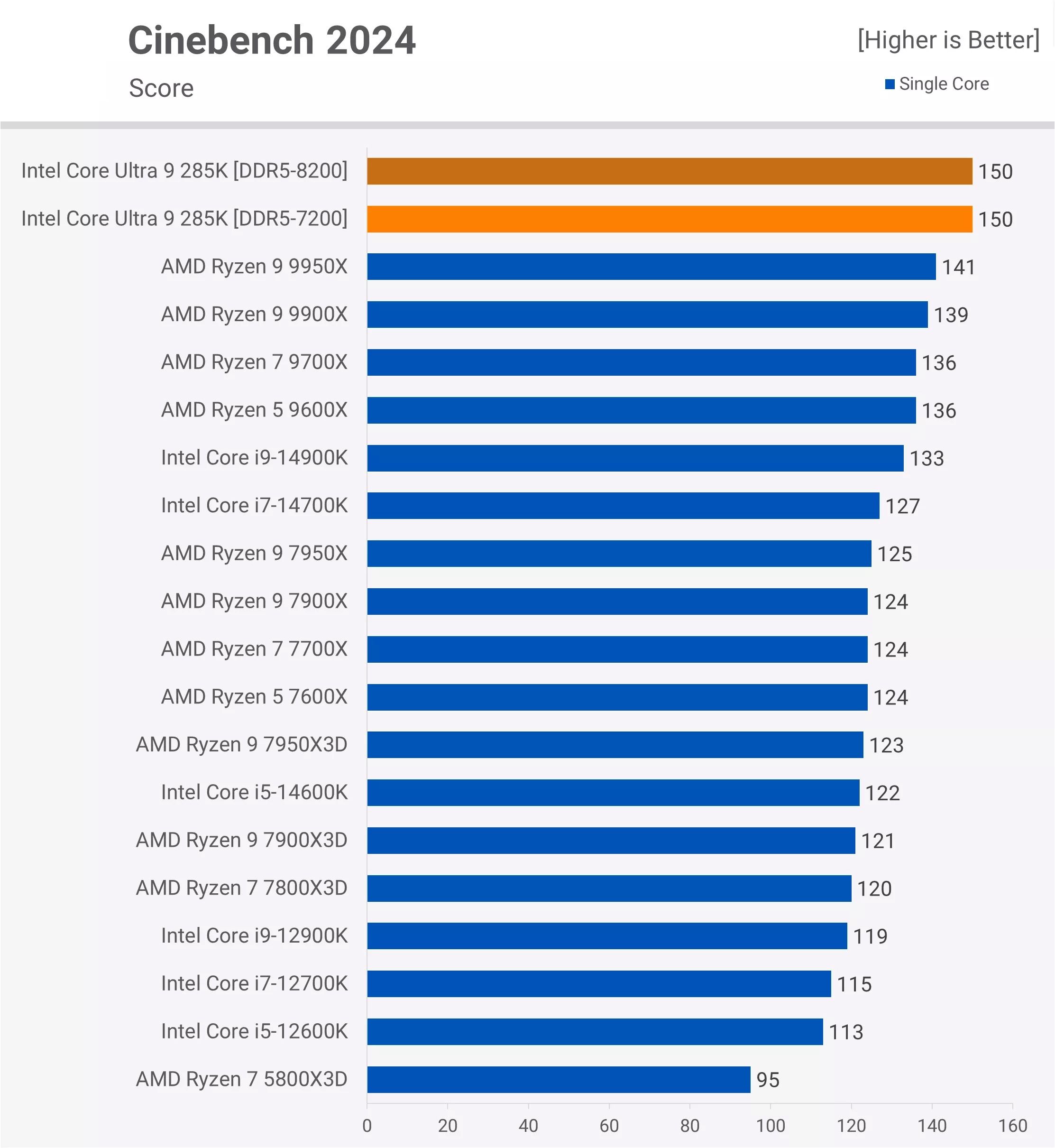 Intel Core Ultra 9 285K Test Cinebench 2024 Single Core