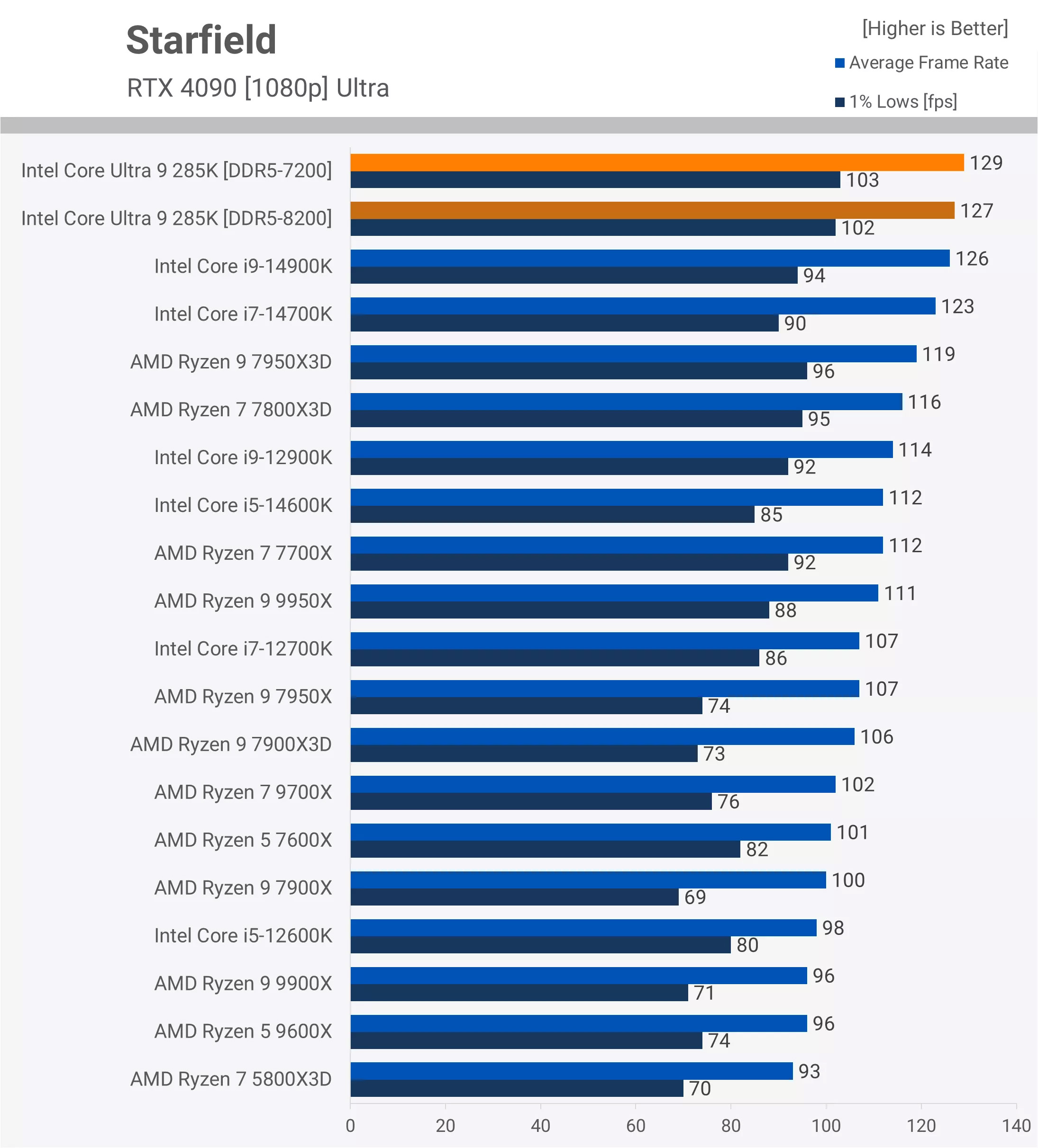 Intel Core Ultra 9 285K Test Game Starfield
