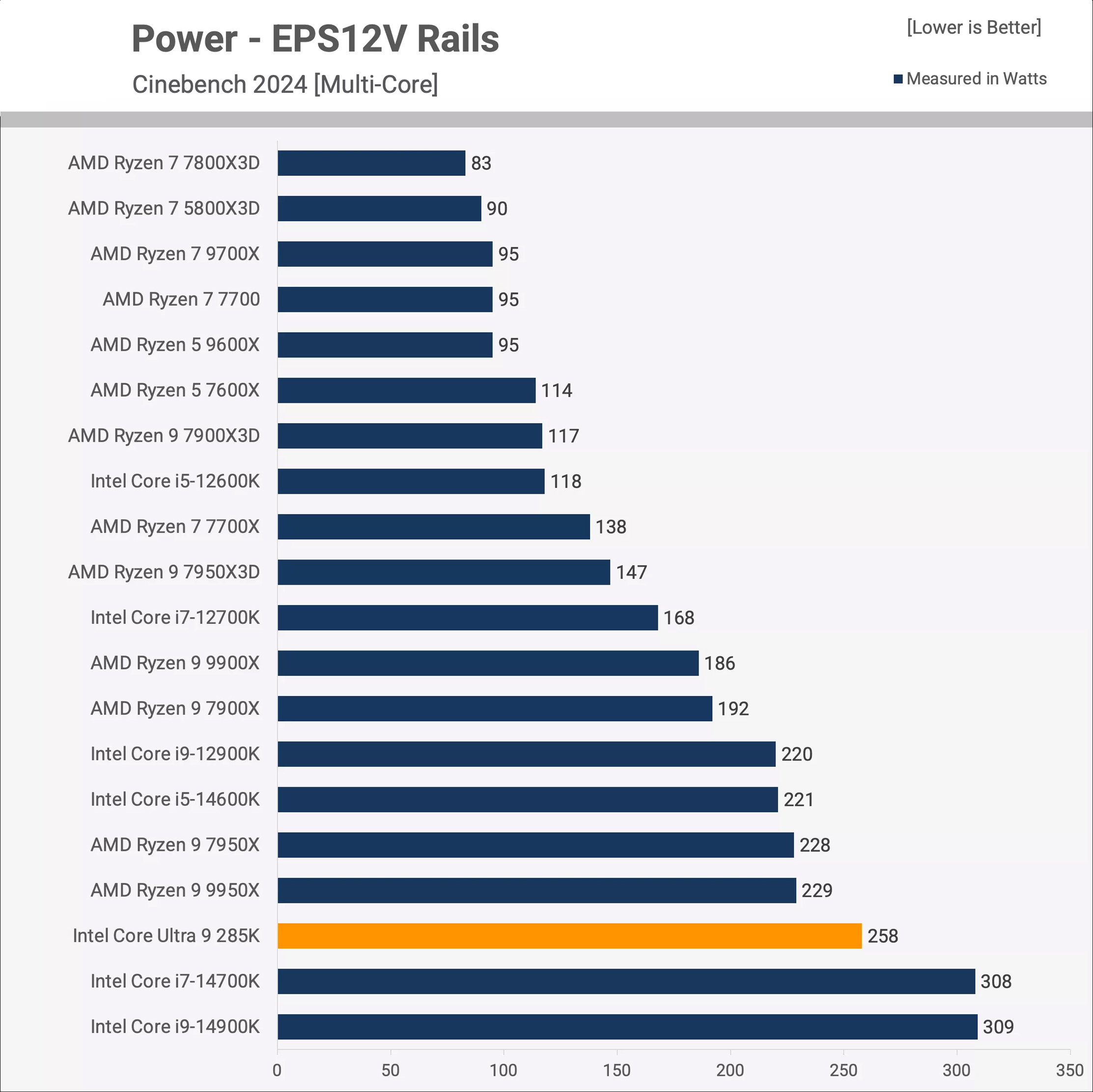 Intel Core Ultra 9 285K Test Điện Năng Ti&ecirc;u Thụ