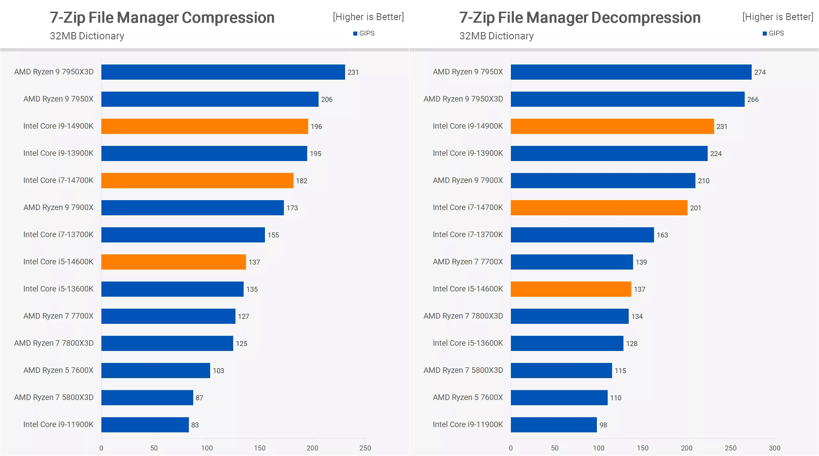Intel Core i7-14700K Test 7-Zip
