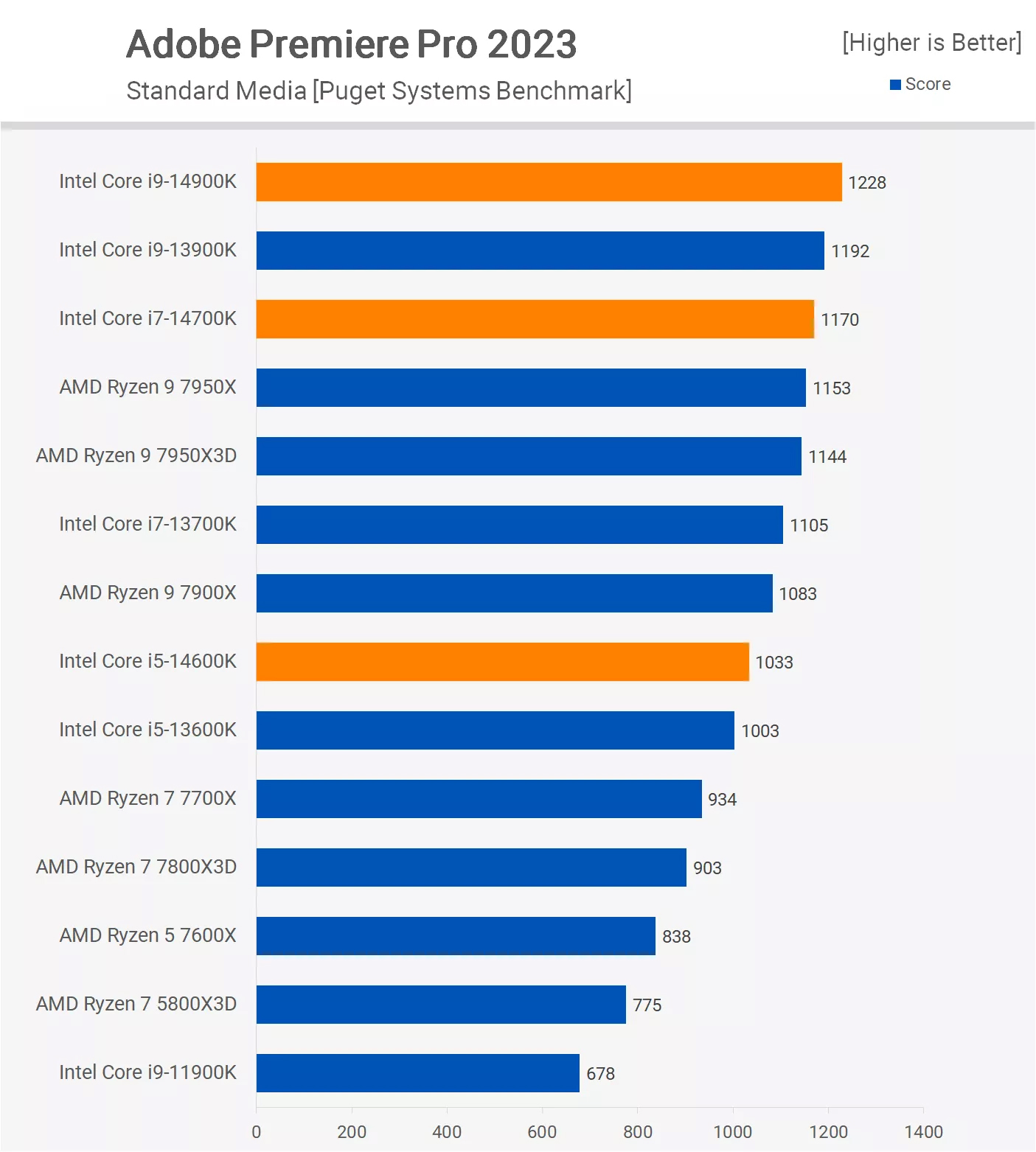 Intel Core i7-14700K Test Adobe Premiere Pro