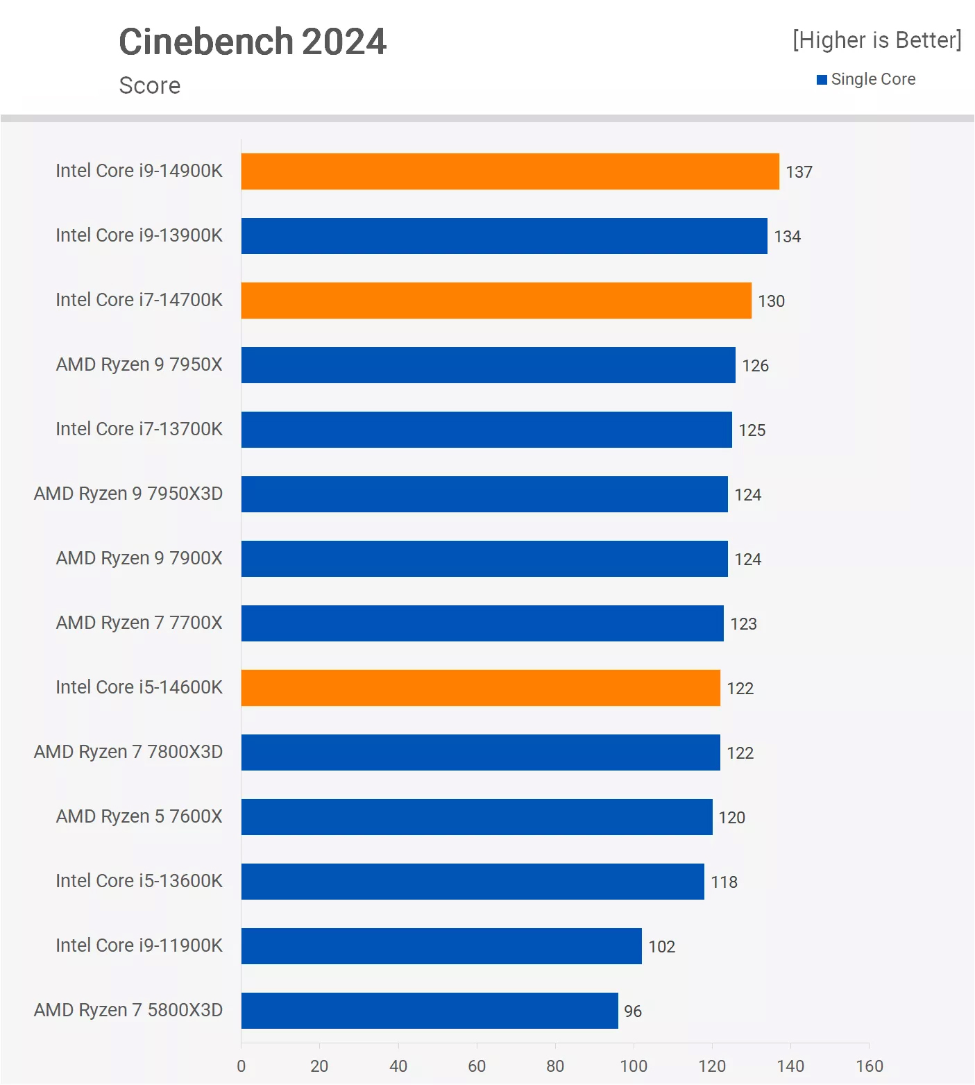 Intel Core i7-14700K Test Cinebench Single-Core