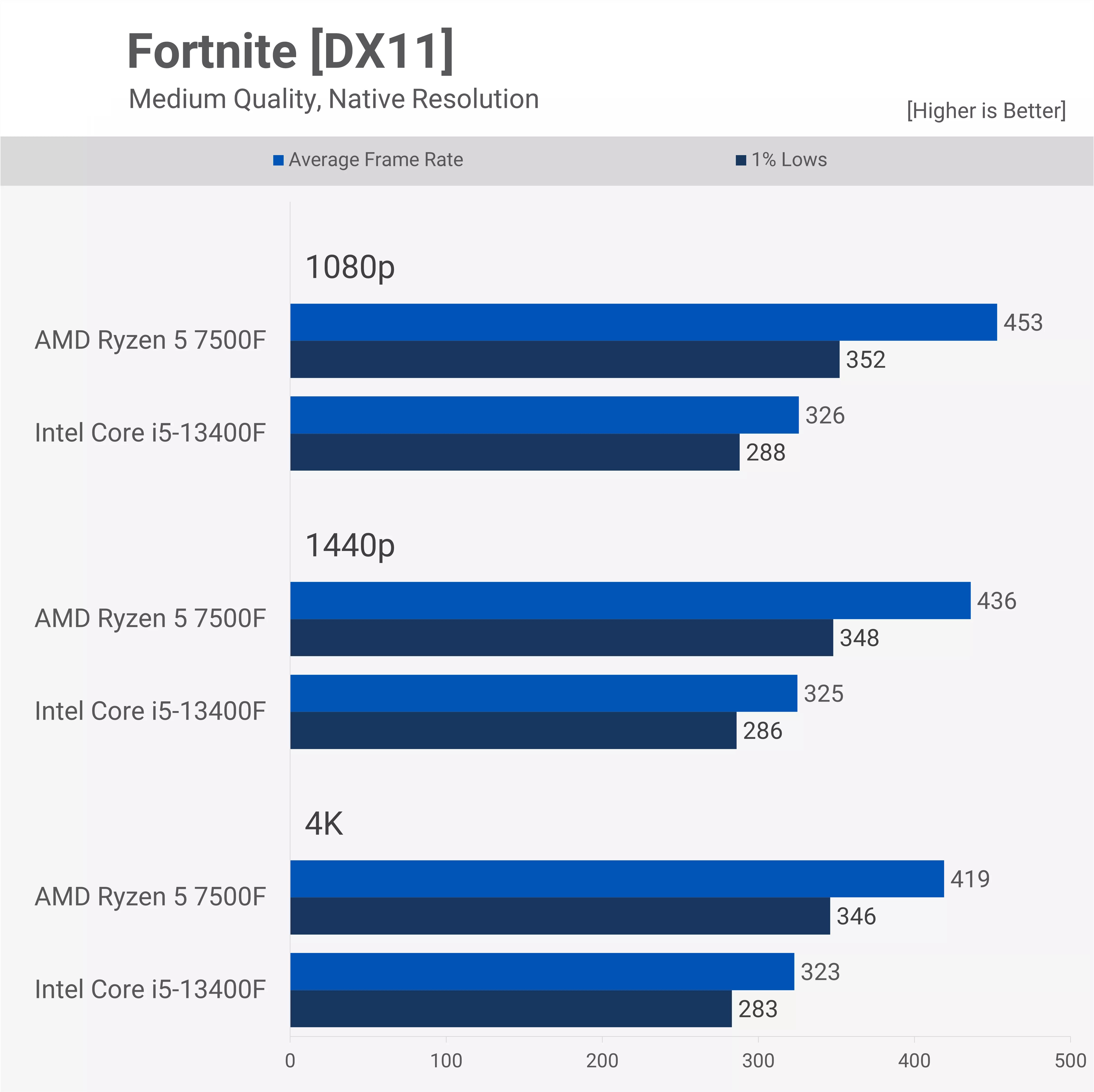 Ryzen 5 7500F vs Intel Core i5-13400F Test game Fortnite