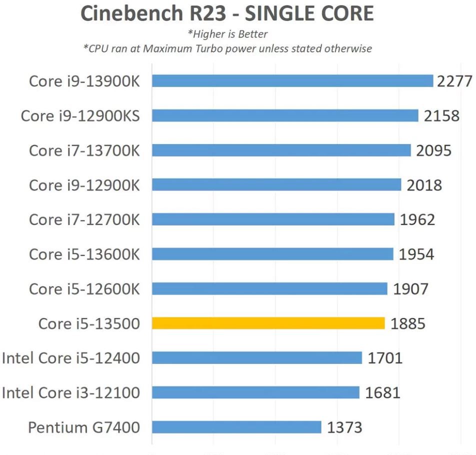 CPU Intel Core i5-13500 giá tốt