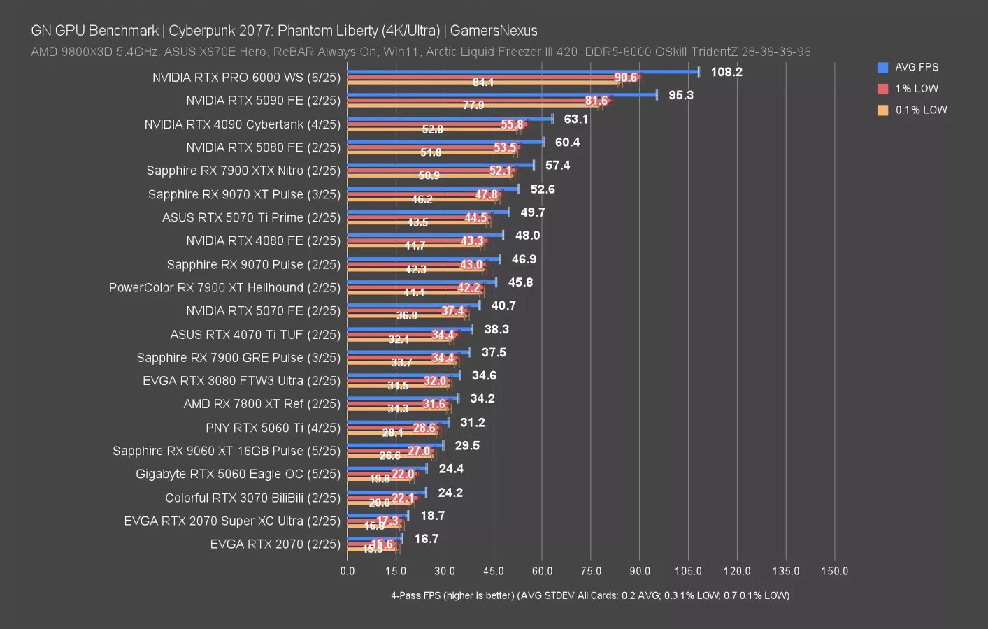 Benchmark Cyberpunk 2077 Phantom Liberty (4K Ultra)