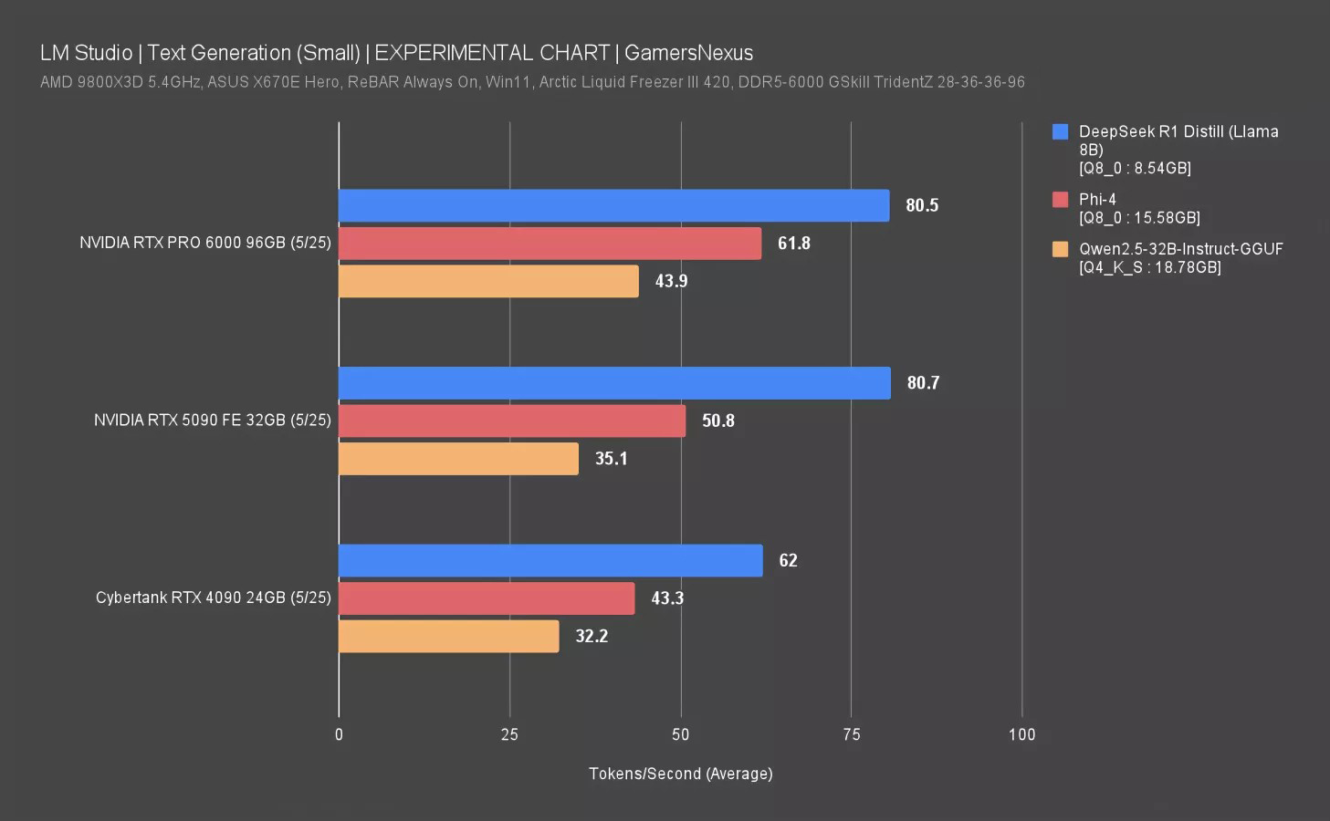 LM Studio-Text Generation (Small) EXPERIMENTAL CHART