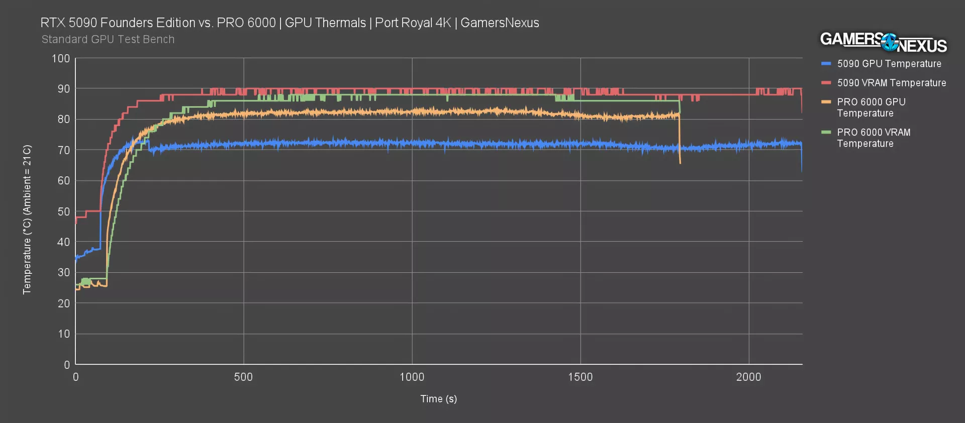 RTX 5090 Founders Edition vs PRO 6000 GPU Thermals Port Royal 4K