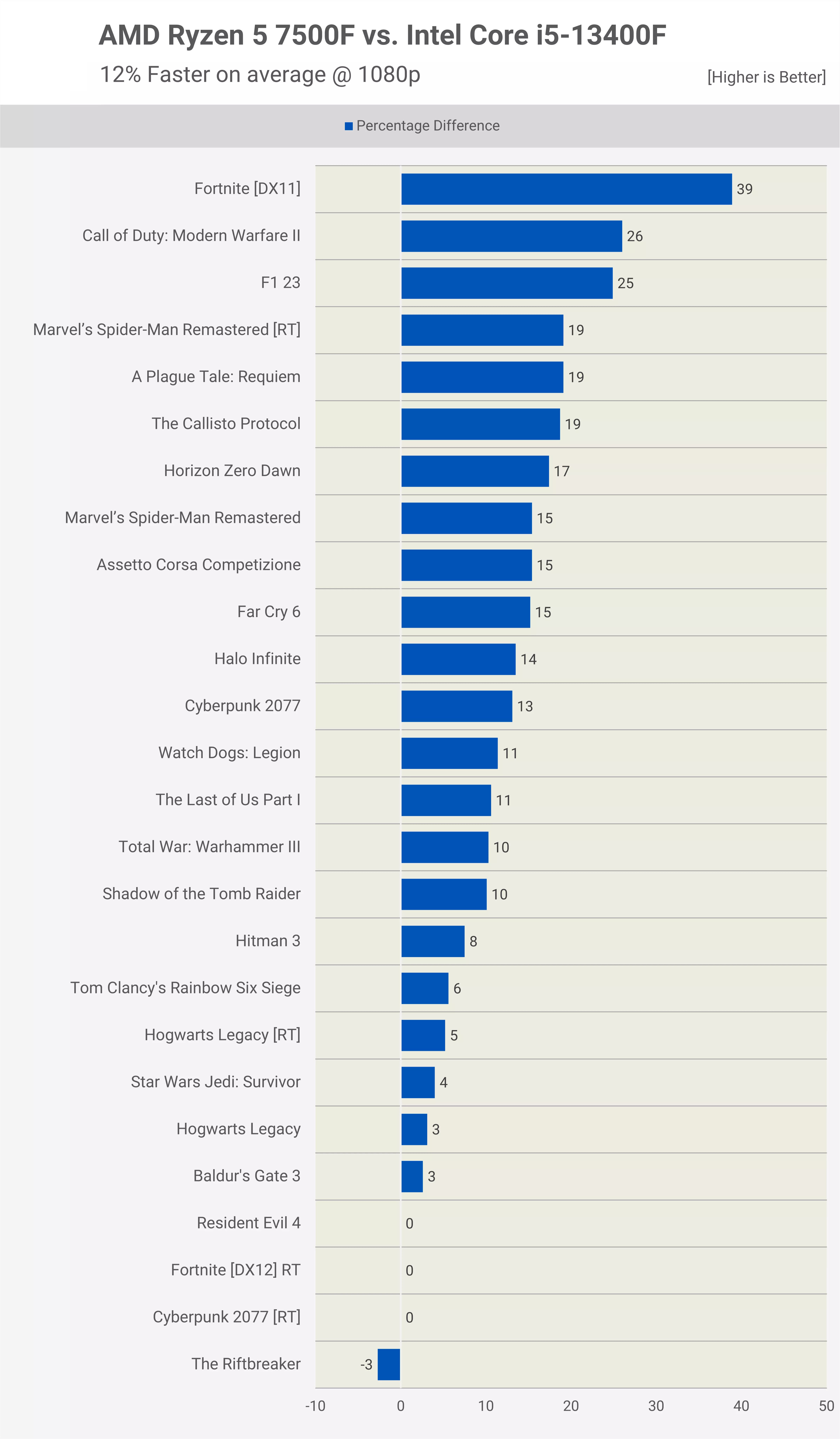 Ryzen 5 7500F vs Intel Core i5-13400F Test game Spider-Man Remastered